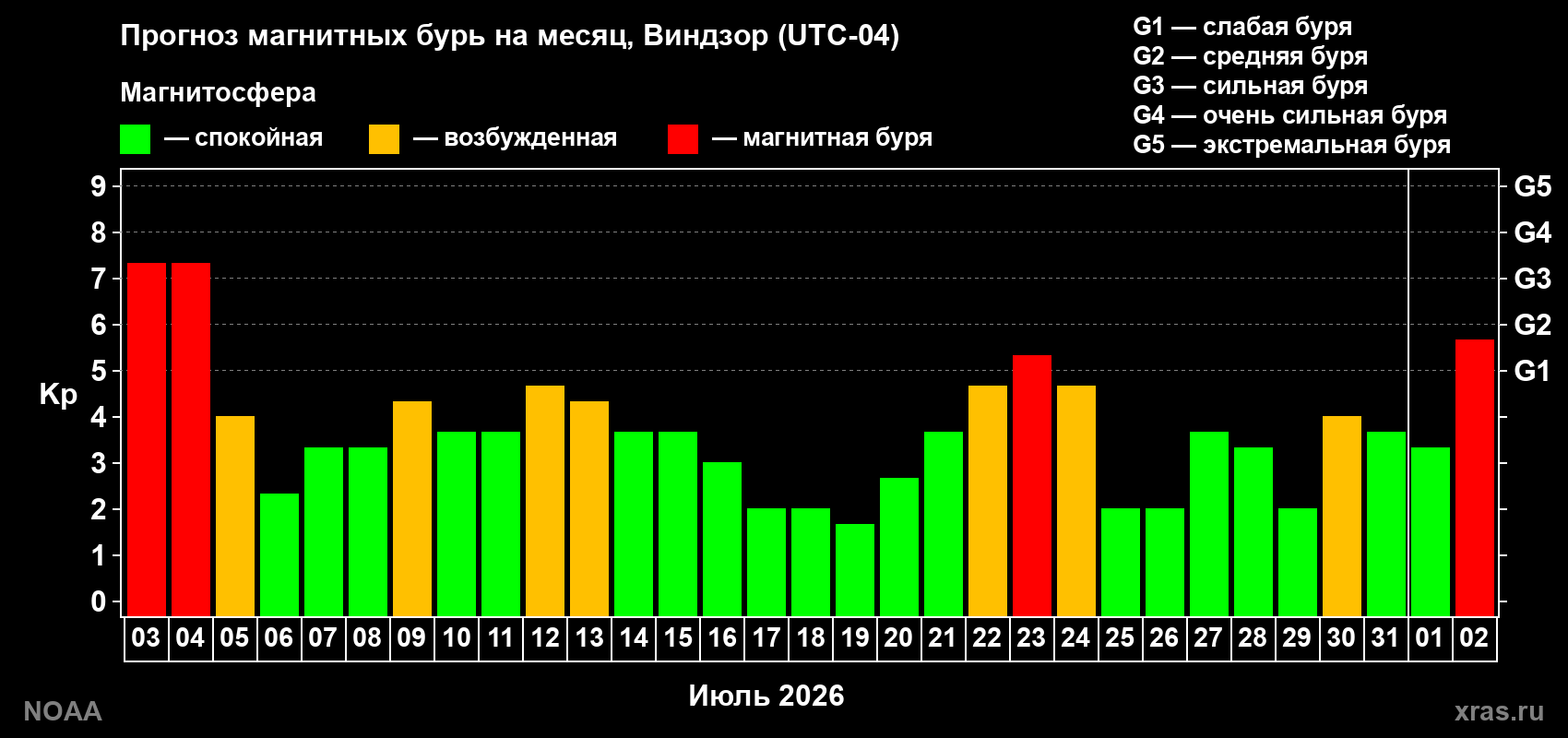 Прогноз геомагнитного индекса Kp на следующий месяц