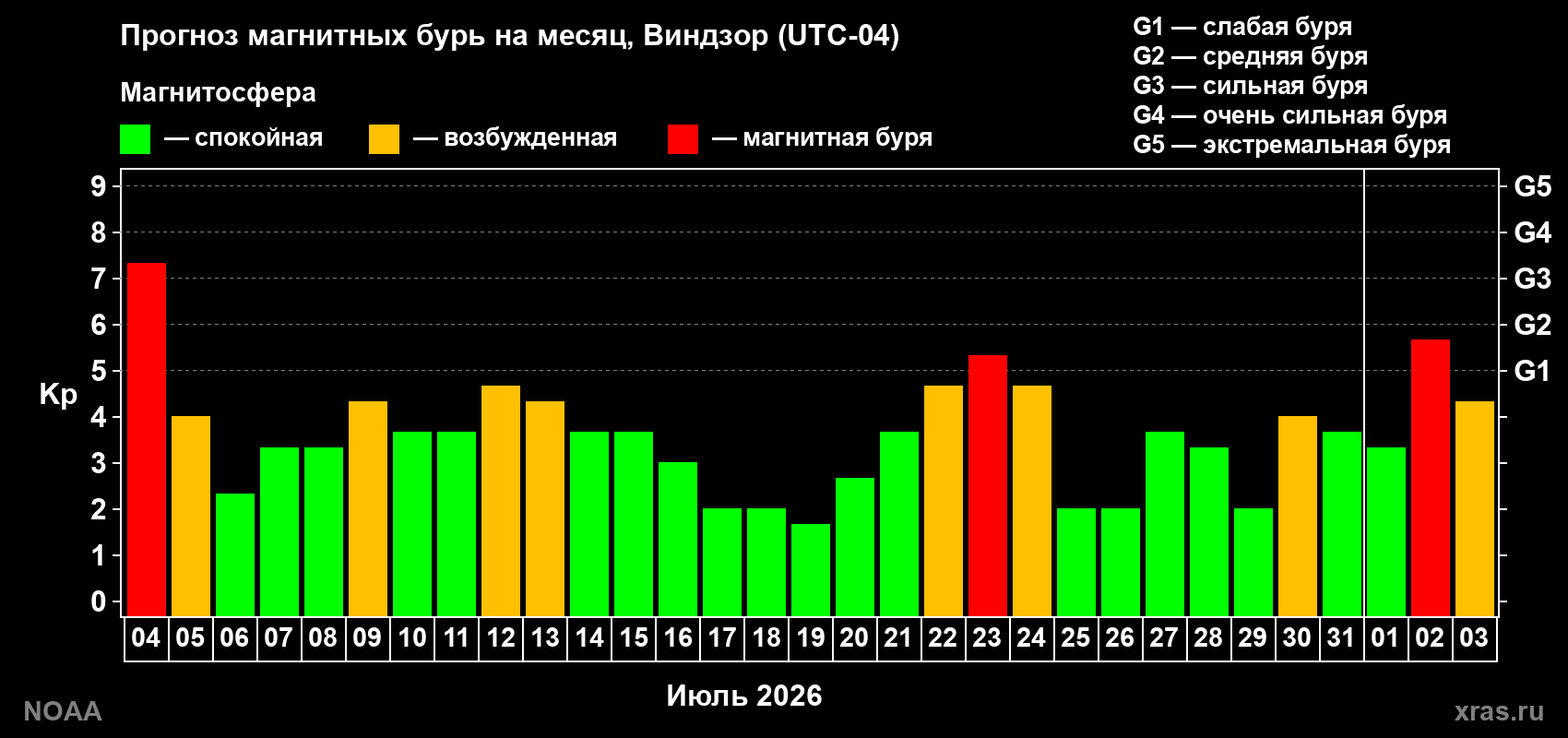 Прогноз геомагнитного индекса Kp на следующий месяц