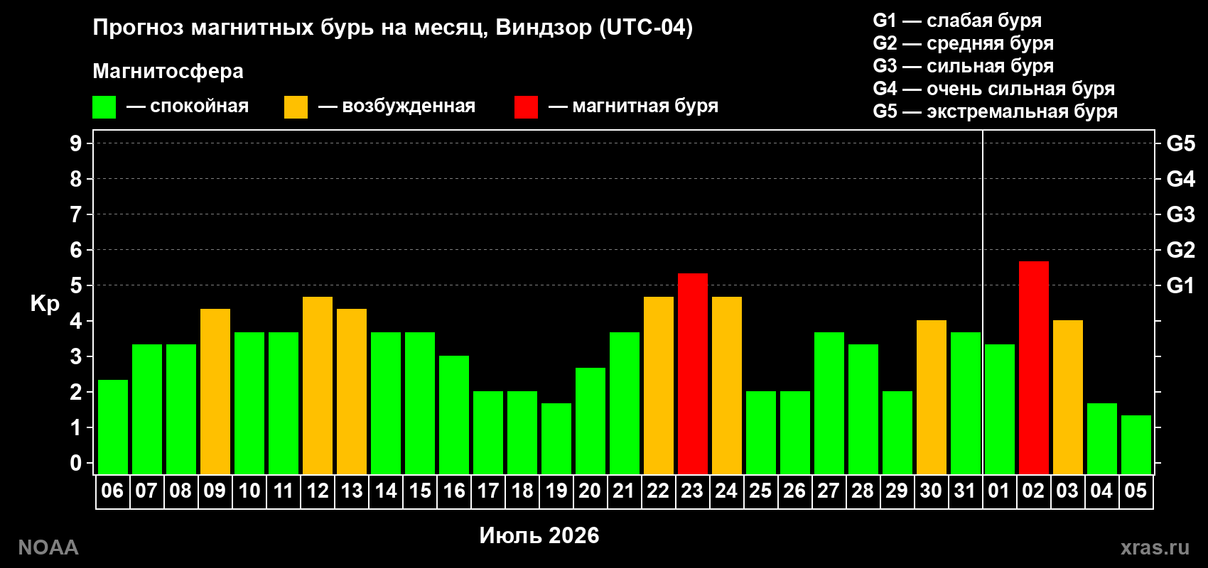 Прогноз геомагнитного индекса Kp на следующий месяц