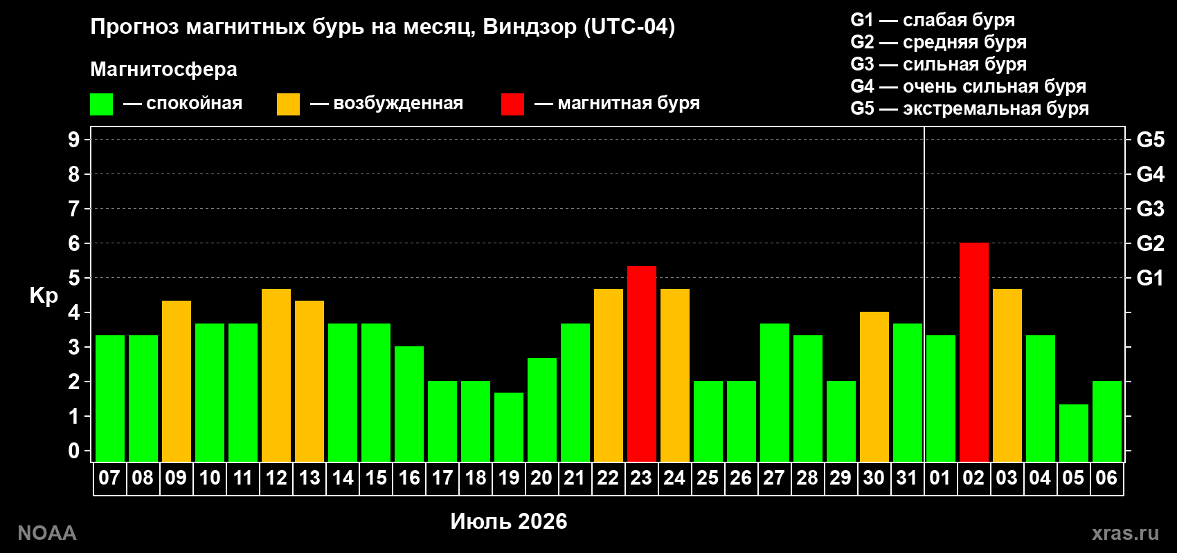 Прогноз геомагнитного индекса Kp на следующий месяц
