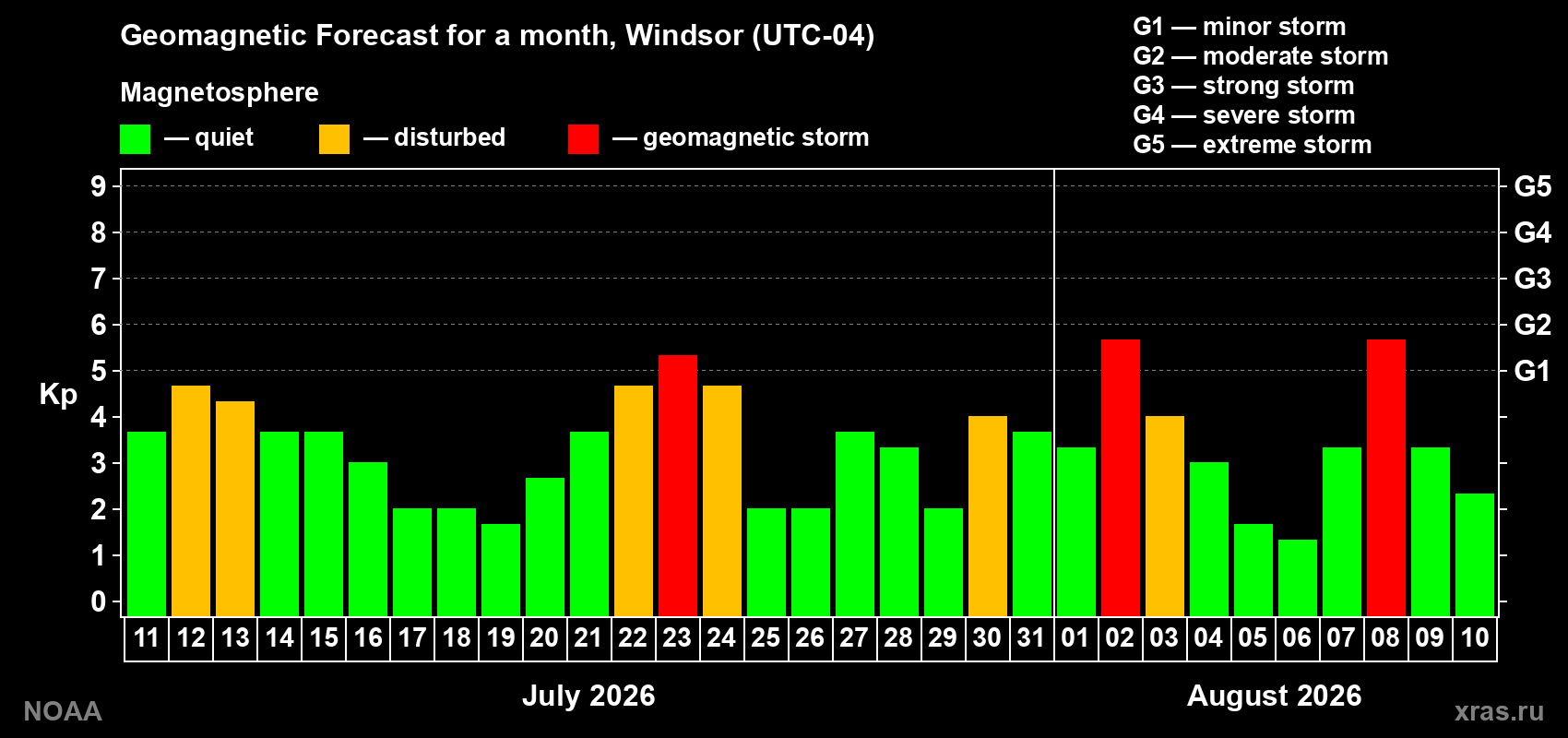 Geomagnetic index Kp forecast for the next month