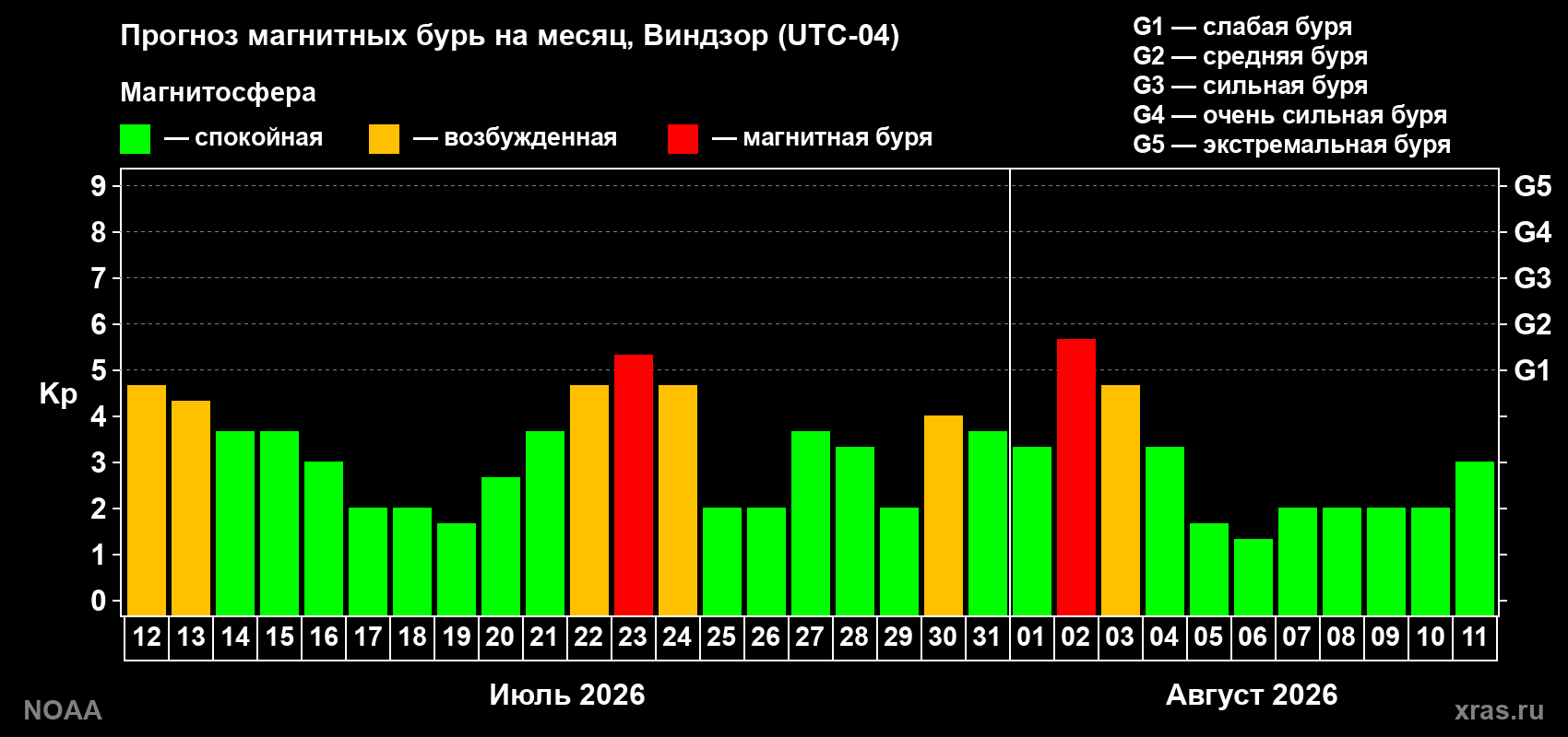 Прогноз геомагнитного индекса Kp на следующий месяц