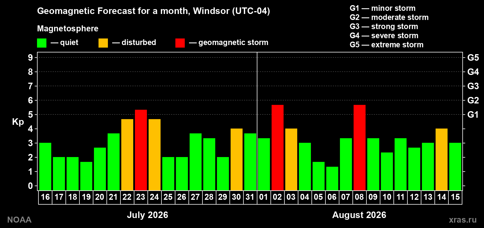 Geomagnetic index Kp forecast for the next month