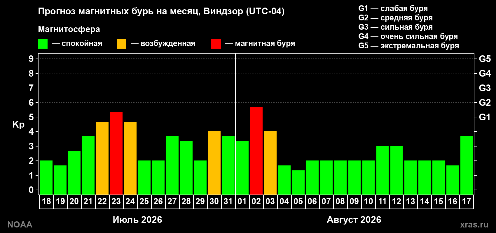 Прогноз геомагнитного индекса Kp на следующий месяц