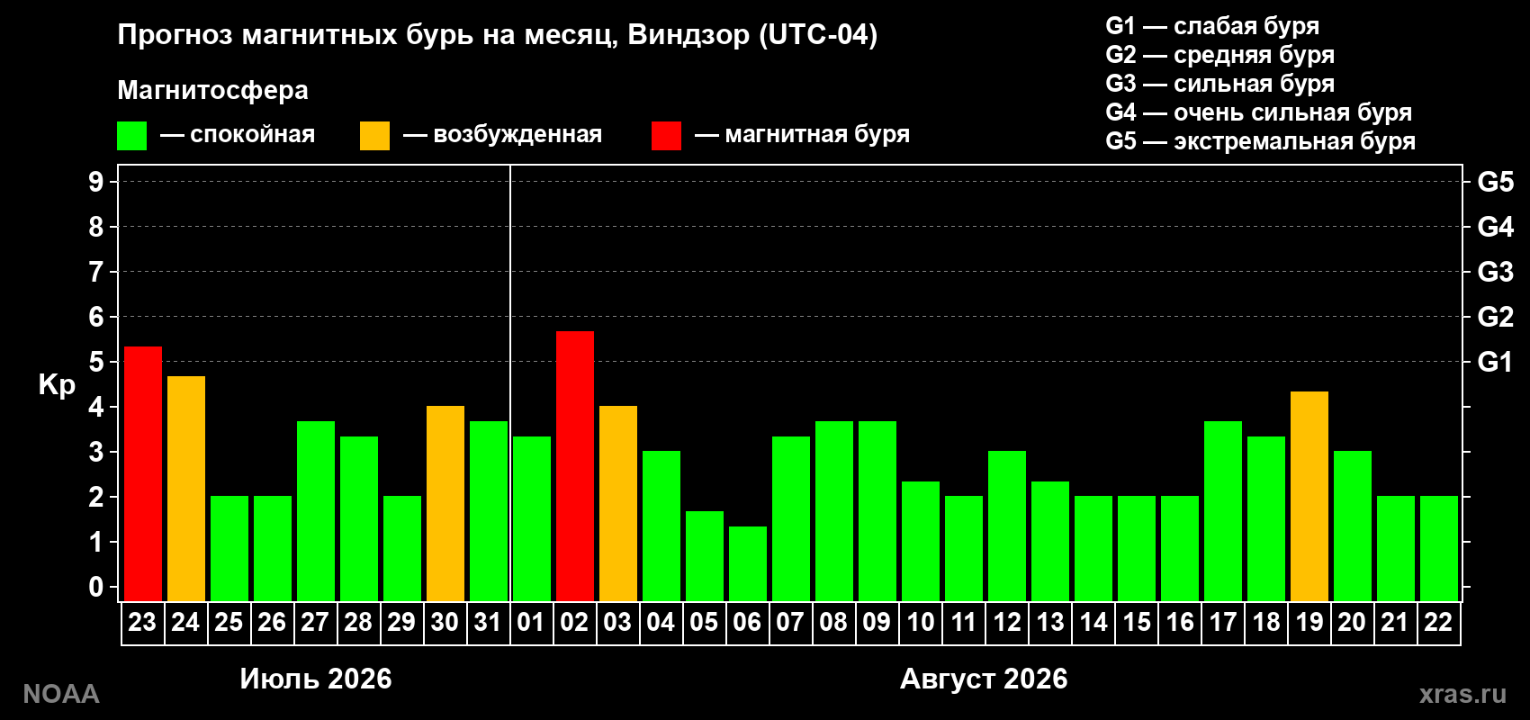 Прогноз геомагнитного индекса Kp на следующий месяц