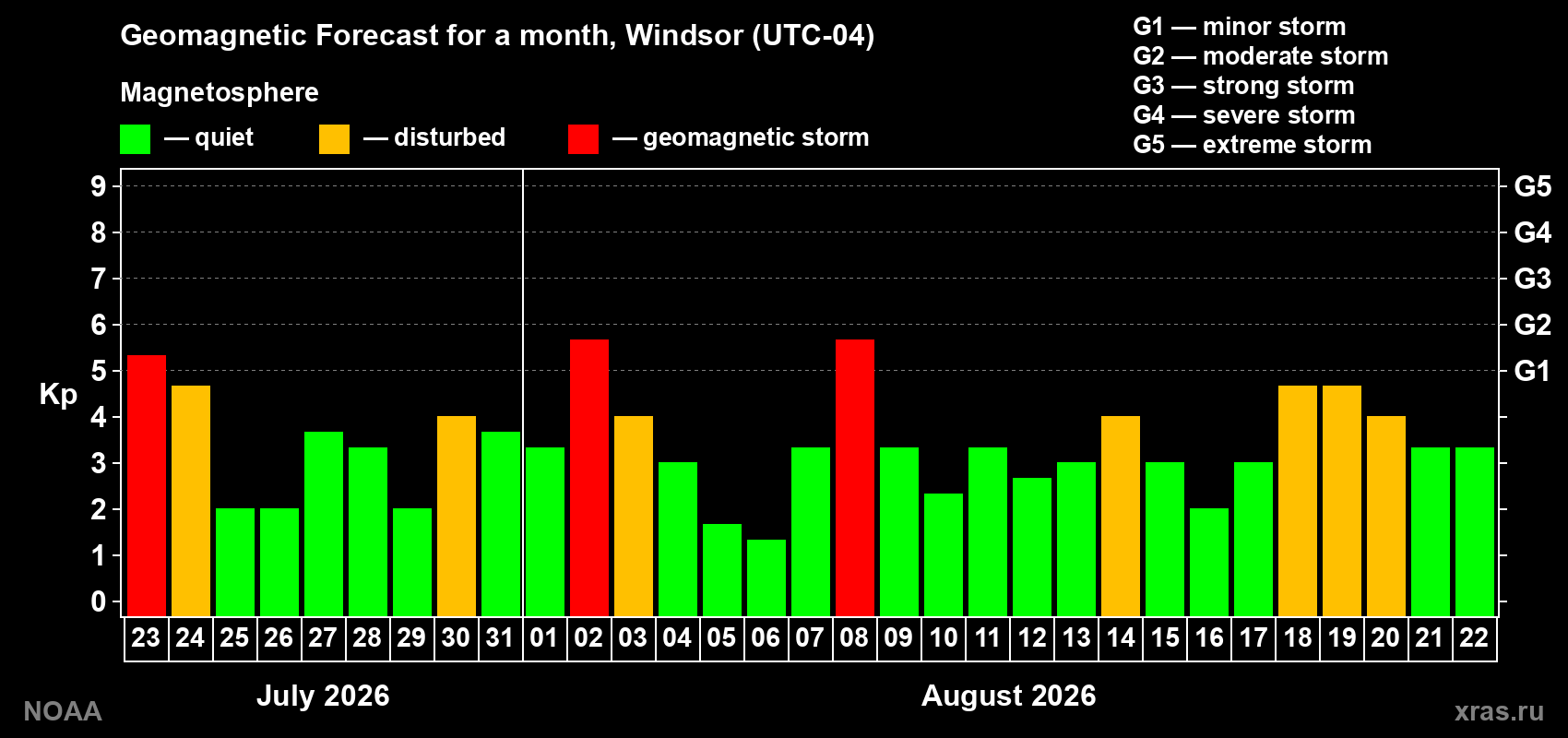 Geomagnetic index Kp forecast for the next month