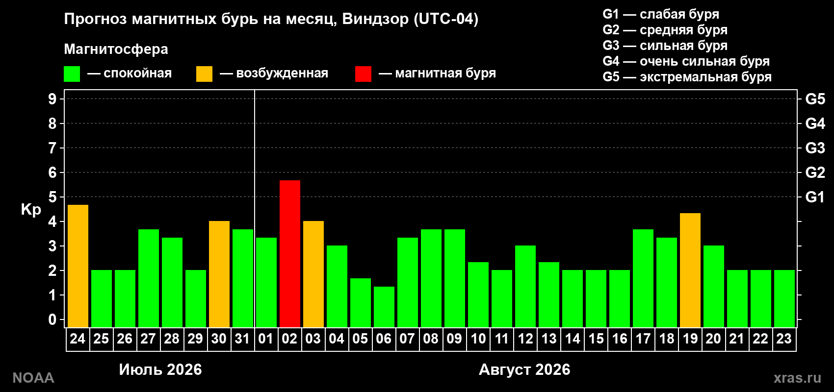 Прогноз геомагнитного индекса Kp на следующий месяц