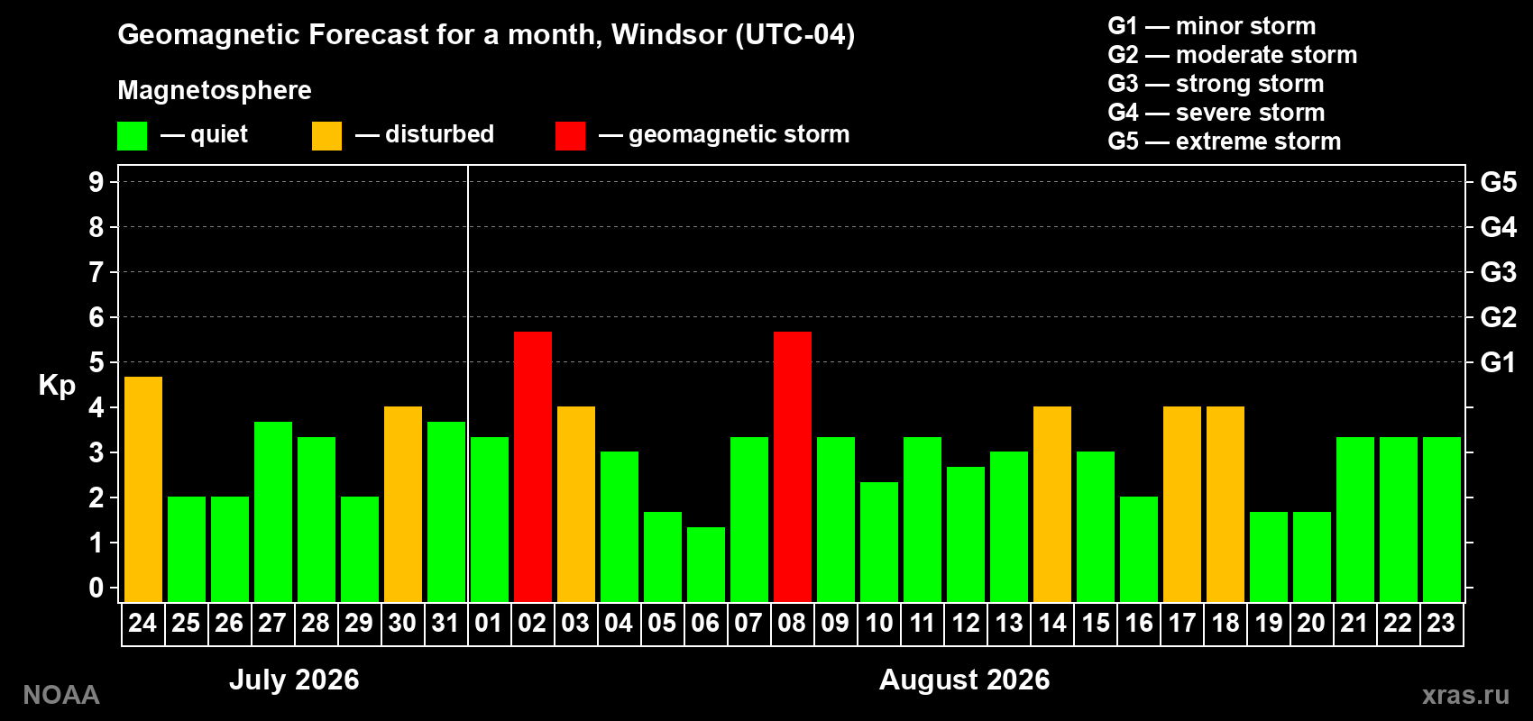 Geomagnetic index Kp forecast for the next month
