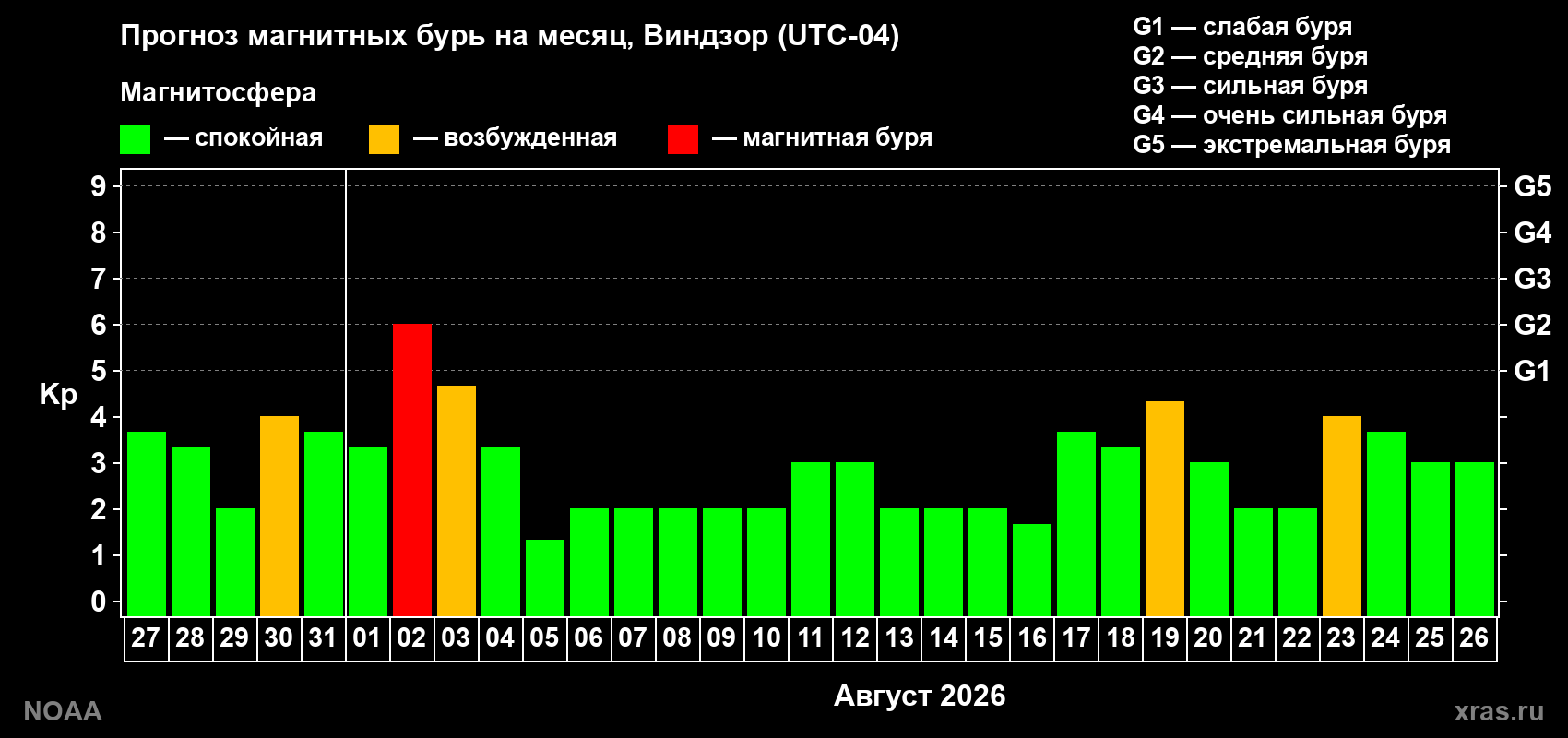 Прогноз геомагнитного индекса Kp на следующий месяц