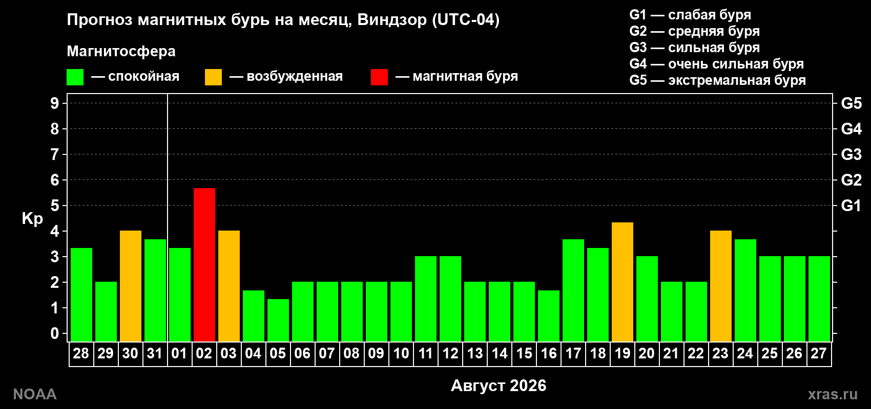 Прогноз геомагнитного индекса Kp на следующий месяц