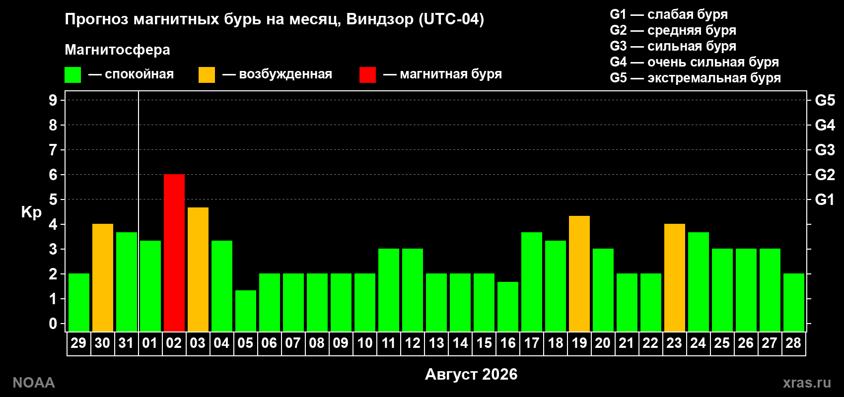 Прогноз геомагнитного индекса Kp на следующий месяц