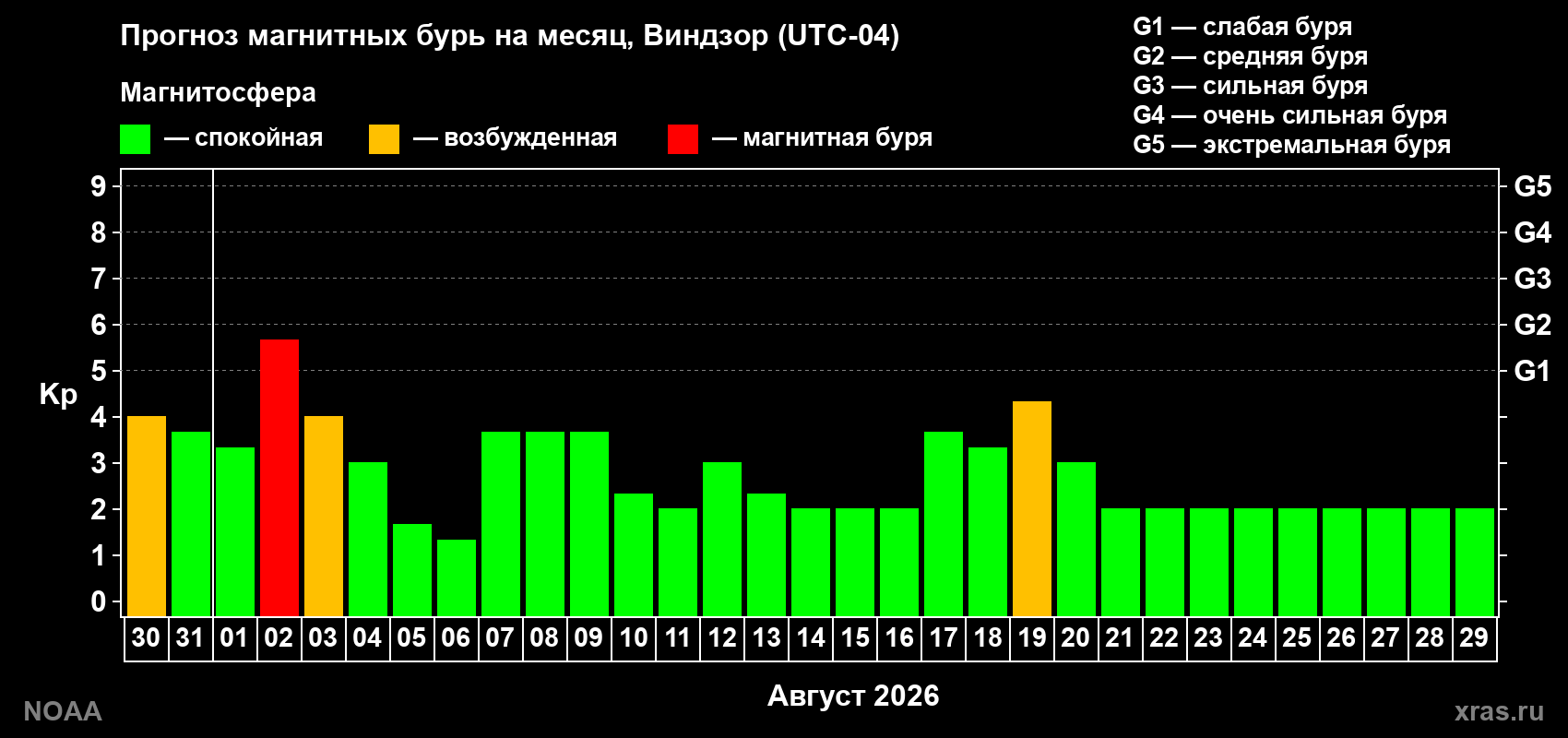 Прогноз геомагнитного индекса Kp на следующий месяц