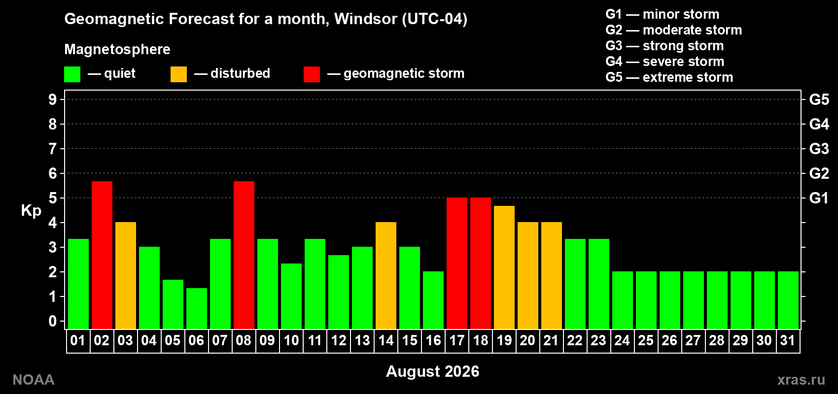 Geomagnetic index Kp forecast for the next month