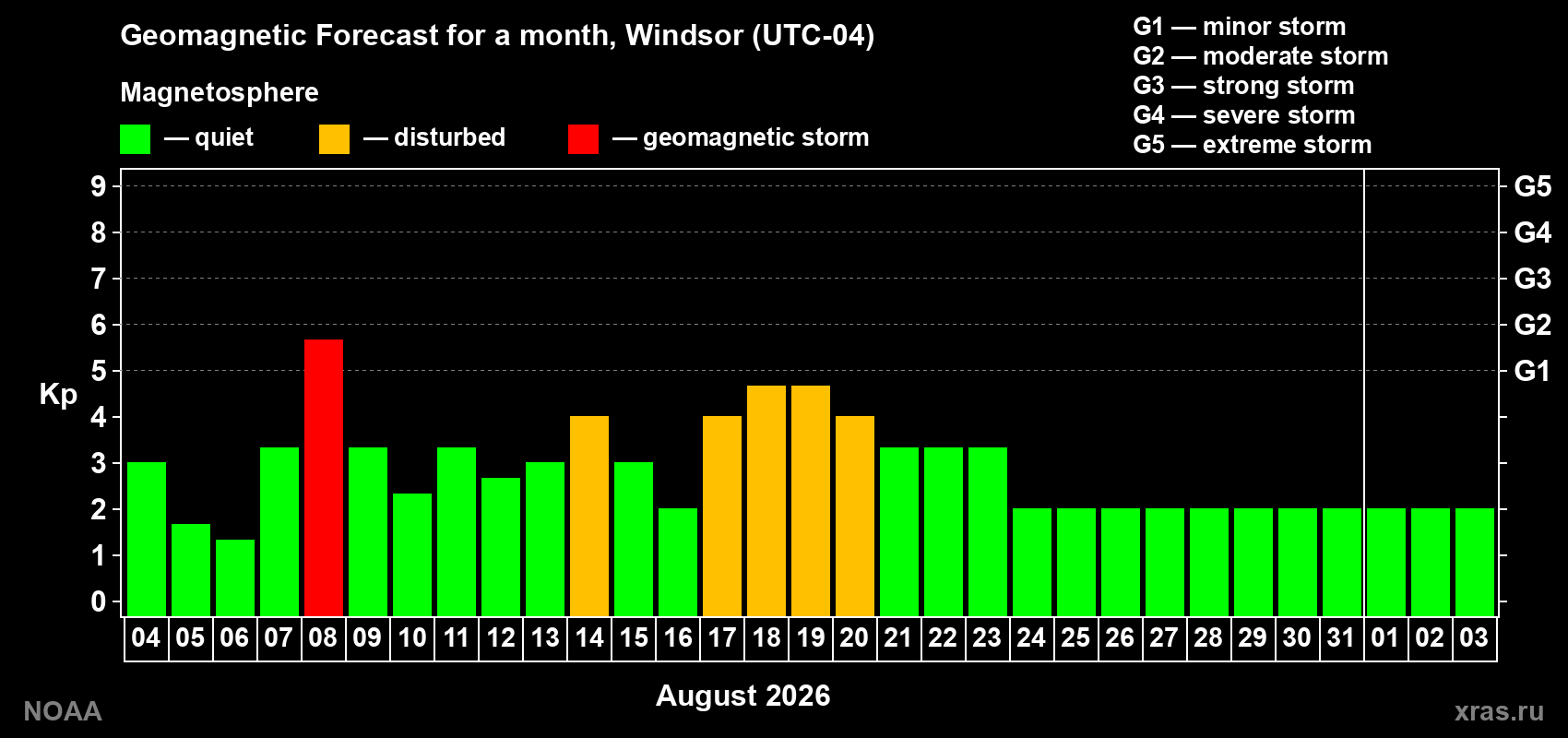 Geomagnetic index Kp forecast for the next month