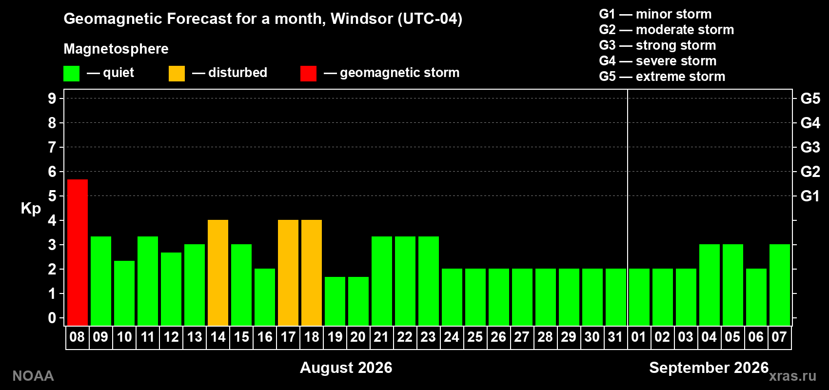 Geomagnetic index Kp forecast for the next month