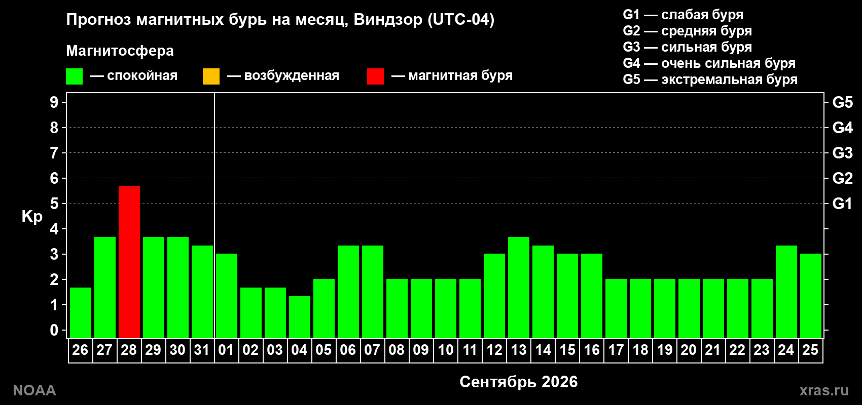 Прогноз геомагнитного индекса Kp на следующий месяц