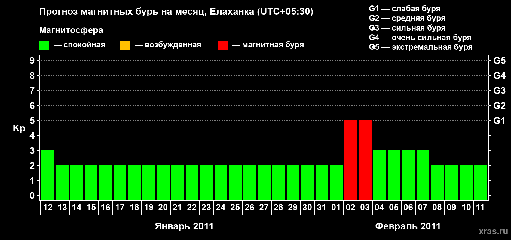 Прогноз максимального суточного геомагнитного индекса&nbsp;Kp на <b>1 месяц</b> (31 день) <b>с 12 января по 11 февраля 2011 г</b>