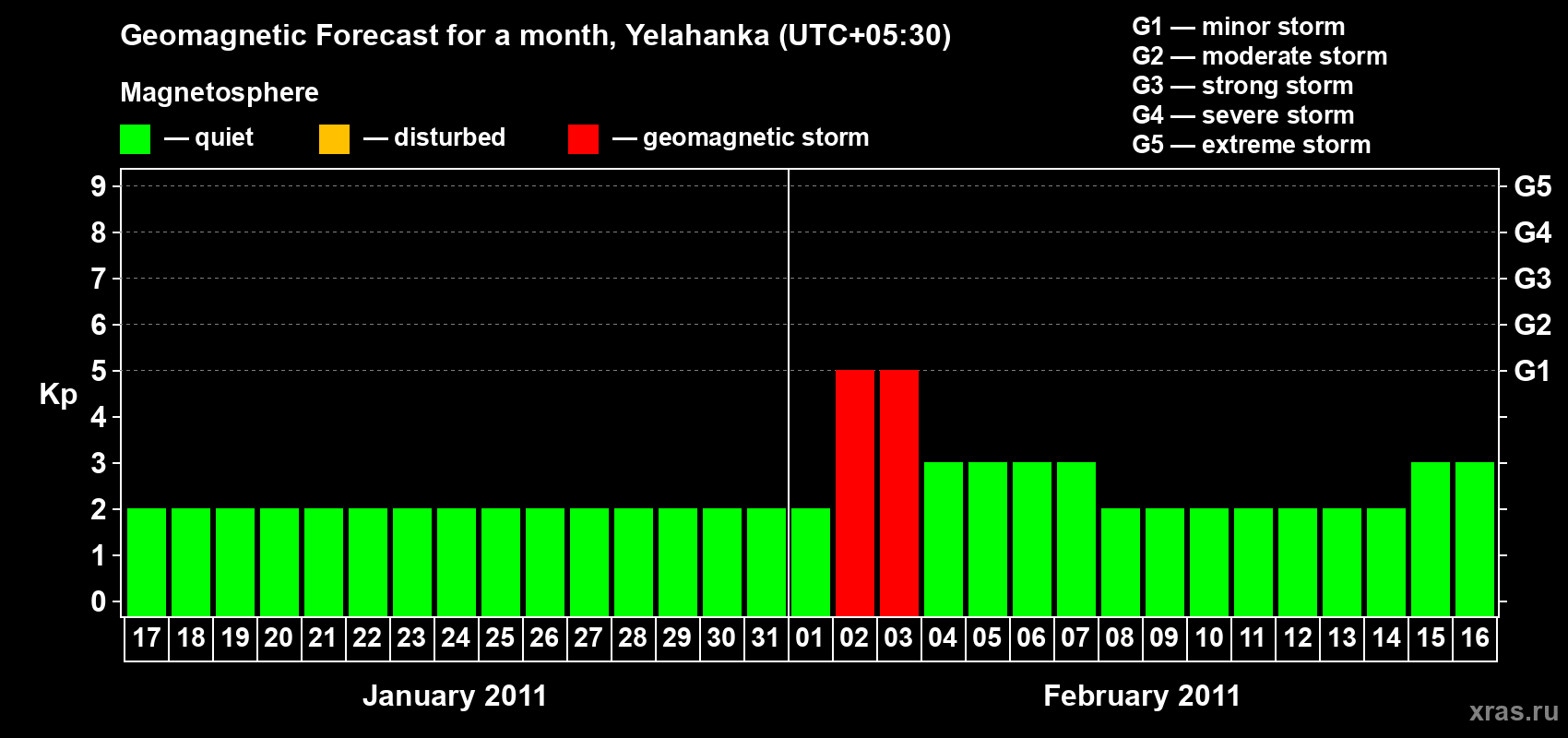 Forecast of the daily maximal value of geomagnetic index&nbsp;Kp for <b>1 month</b> (31 days) <b>from Jan 17, 2011 to Feb 16, 2011</b>