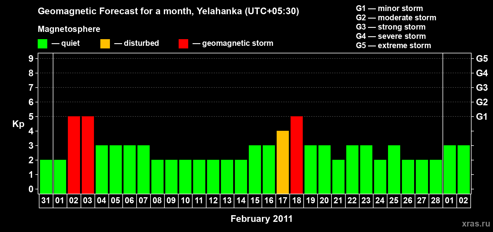 Forecast of the daily maximal value of geomagnetic index&nbsp;Kp for <b>1 month</b> (31 days) <b>from Jan 31, 2011 to Mar 02, 2011</b>