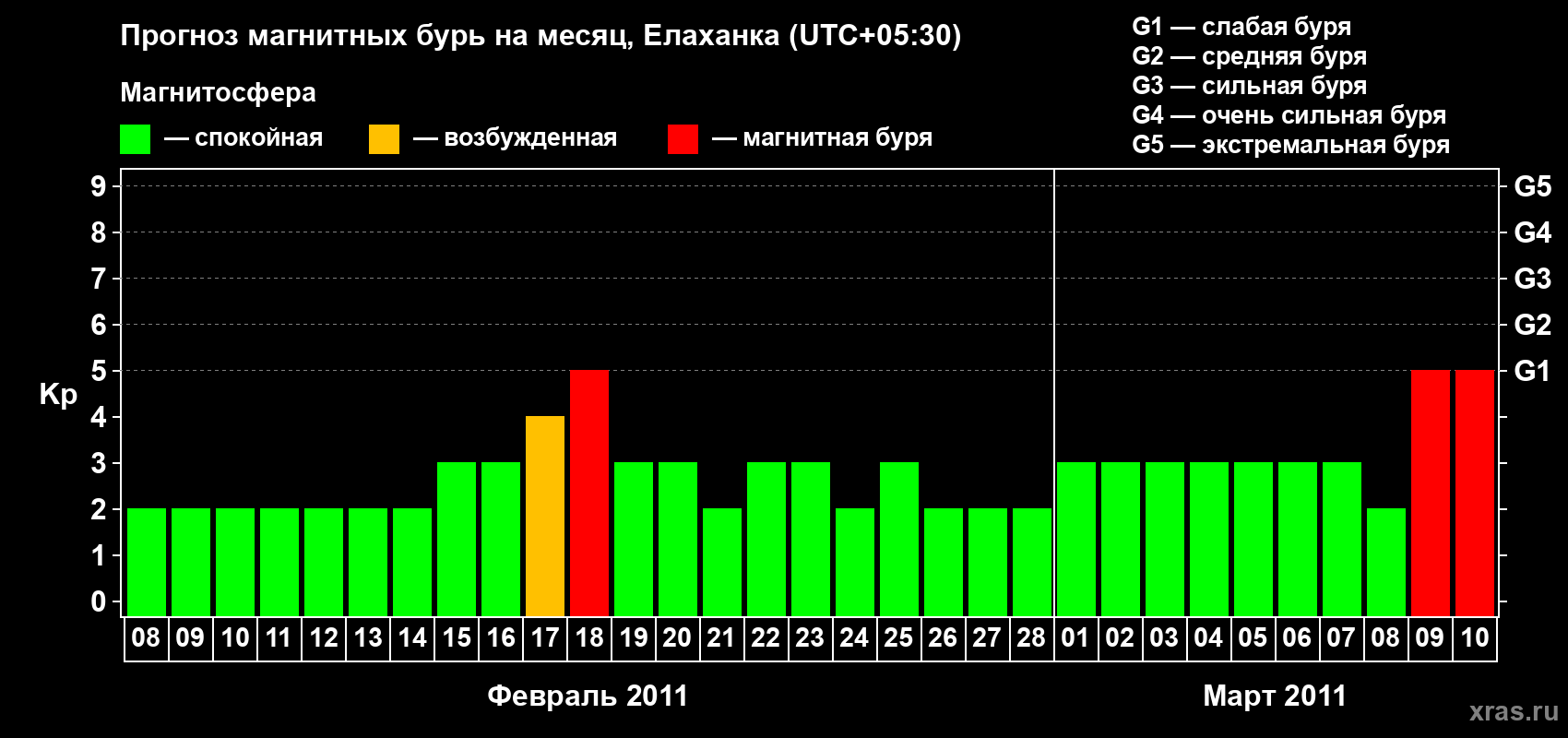 Прогноз максимального суточного геомагнитного индекса&nbsp;Kp на <b>1 месяц</b> (31 день) <b>с 08 февраля по 10 марта 2011 г</b>