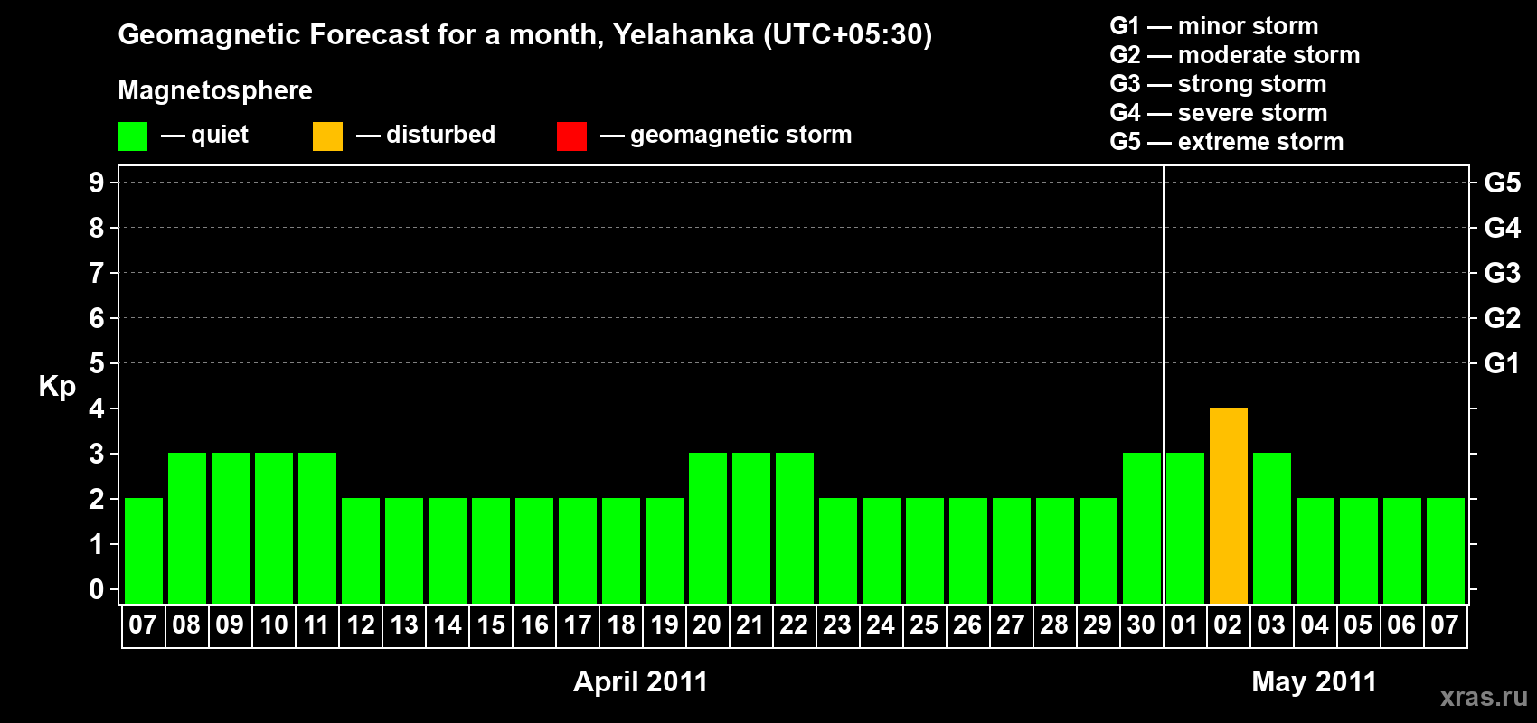Forecast of the daily maximal value of geomagnetic index&nbsp;Kp for <b>1 month</b> (31 days) <b>from Apr 07, 2011 to May 07, 2011</b>