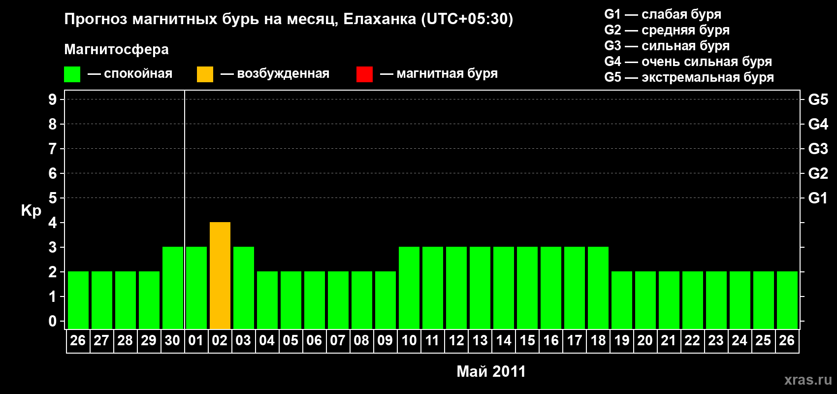 Прогноз максимального суточного геомагнитного индекса&nbsp;Kp на <b>1 месяц</b> (31 день) <b>с 26 апреля по 26 мая 2011 г</b>