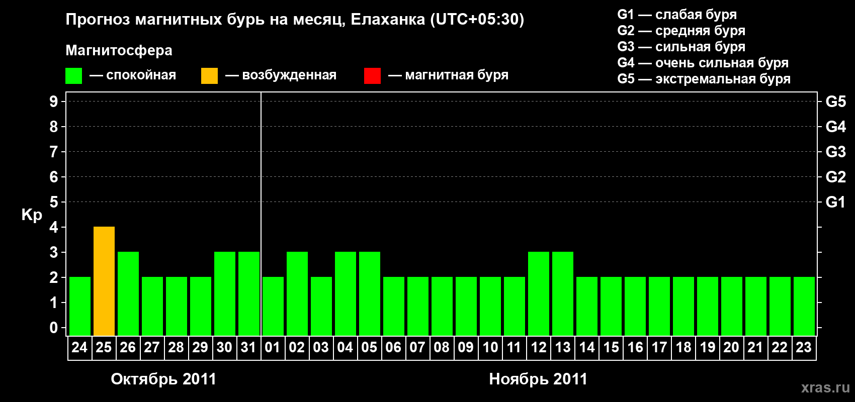 Прогноз максимального суточного геомагнитного индекса&nbsp;Kp на <b>1 месяц</b> (31 день) <b>с 24 октября по 23 ноября 2011 г</b>
