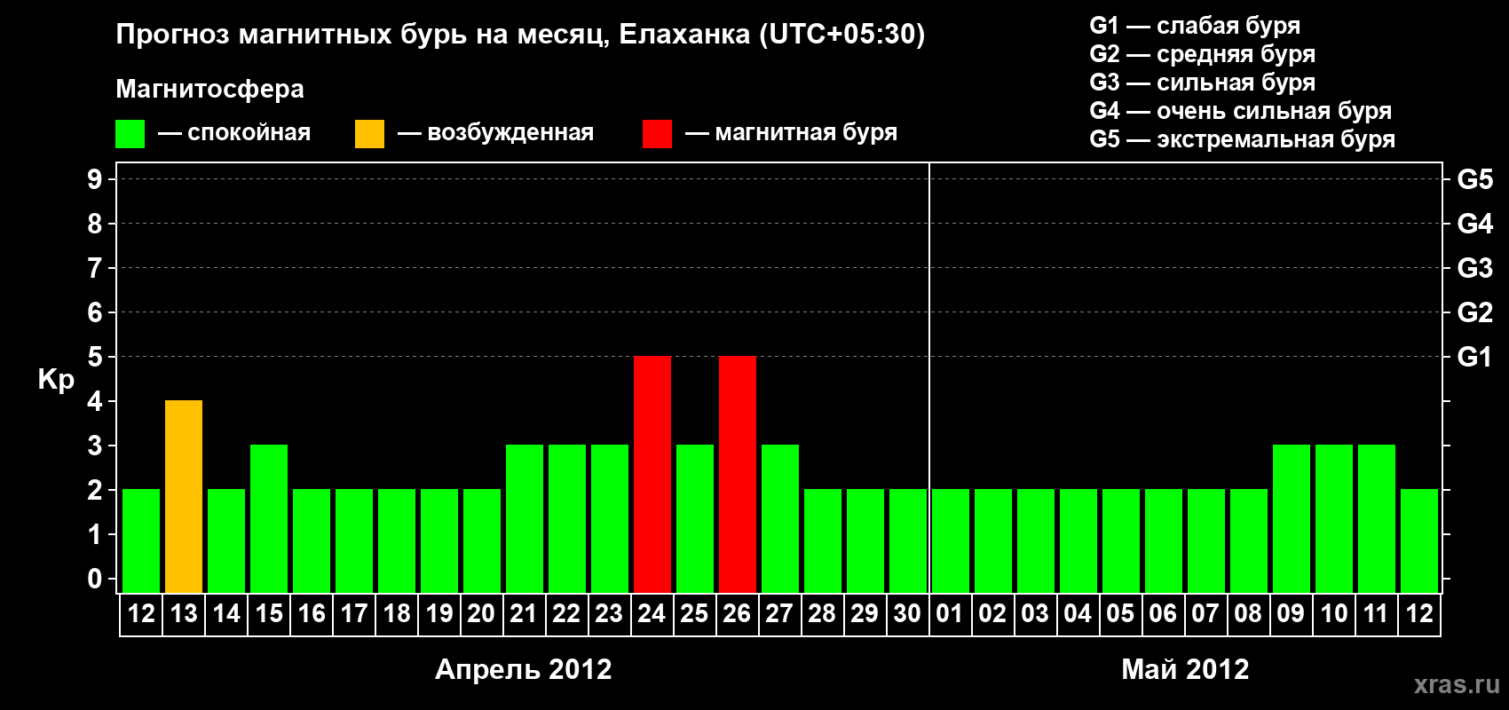 Прогноз максимального суточного геомагнитного индекса&nbsp;Kp на <b>1 месяц</b> (31 день) <b>с 12 апреля по 12 мая 2012 г</b>