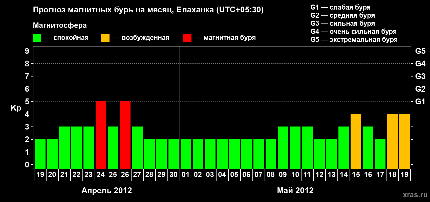 Прогноз максимального суточного геомагнитного индекса&nbsp;Kp на <b>1 месяц</b> (31 день) <b>с 19 апреля по 19 мая 2012 г</b>