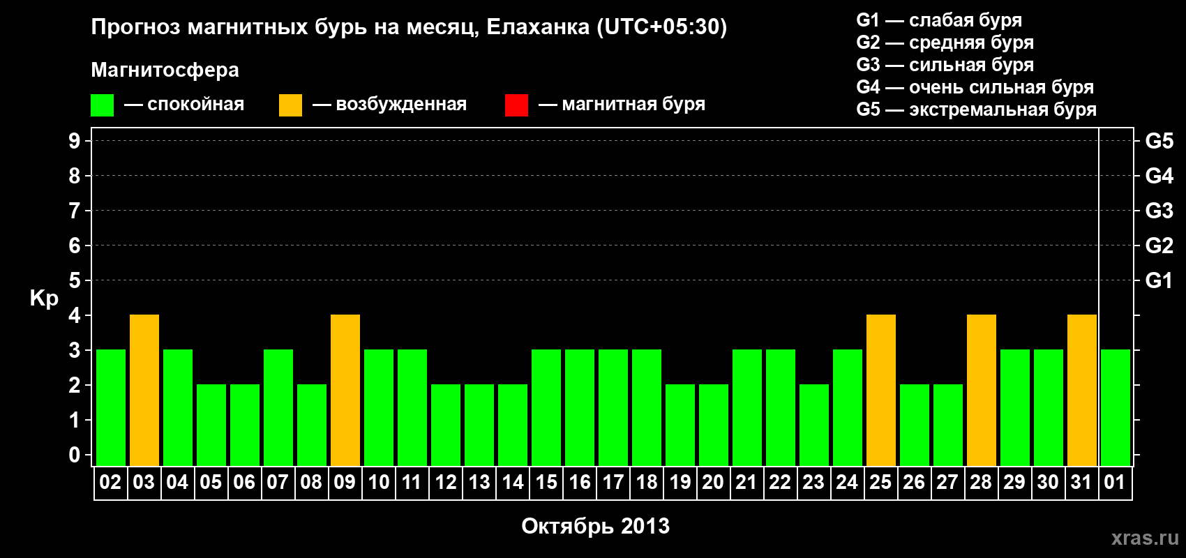 Прогноз максимального суточного геомагнитного индекса Kp на <b>1 месяц</b> (31 день) <b>с 02 октября по 01 ноября 2013 г</b>