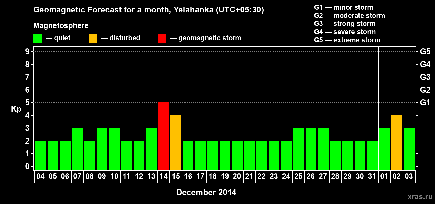 Forecast of the daily maximal value of geomagnetic index Kp for <b>1 month</b> (31 days) <b>from Dec 04, 2013 to Jan 03, 2014</b>