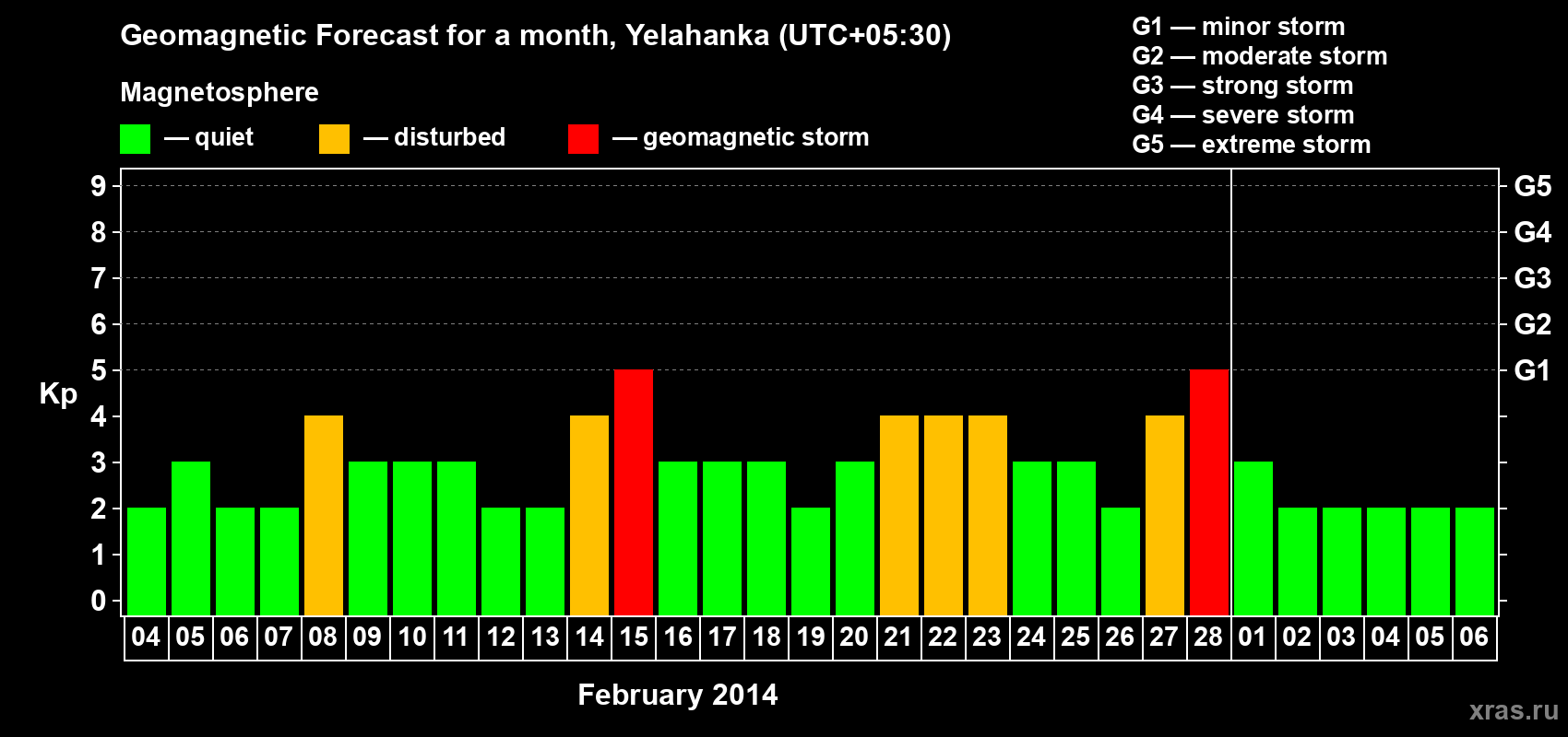 Forecast of the daily maximal value of geomagnetic index Kp for <b>1 month</b> (31 days) <b>from Feb 04, 2014 to Mar 06, 2014</b>
