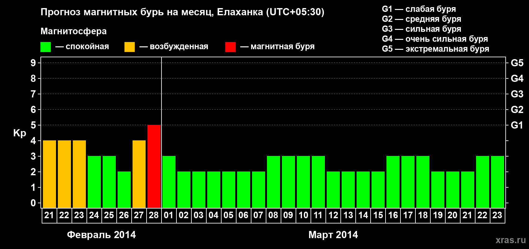 Прогноз максимального суточного геомагнитного индекса Kp на <b>1 месяц</b> (31 день) <b>с 21 февраля по 23 марта 2014 г</b>