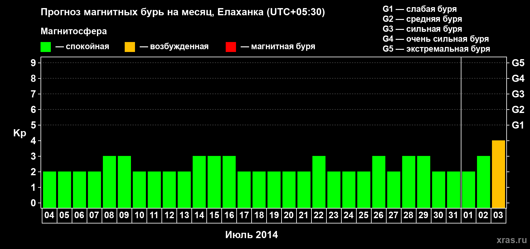Прогноз максимального суточного геомагнитного индекса Kp на <b>1 месяц</b> (31 день) <b>с 04 июля по 03 августа 2014 г</b>