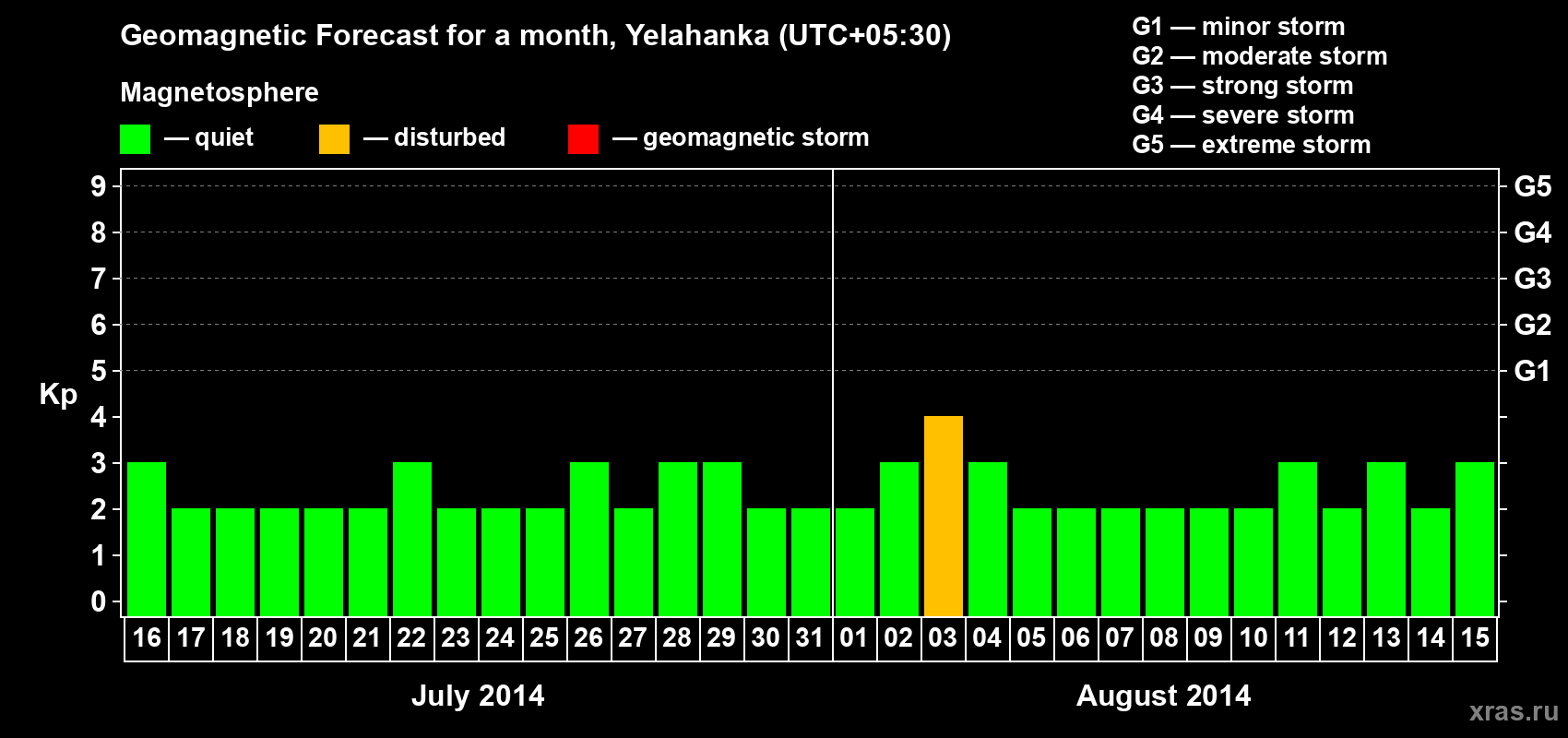 Forecast of the daily maximal value of geomagnetic index Kp for <b>1 month</b> (31 days) <b>from Jul 16, 2014 to Aug 15, 2014</b>