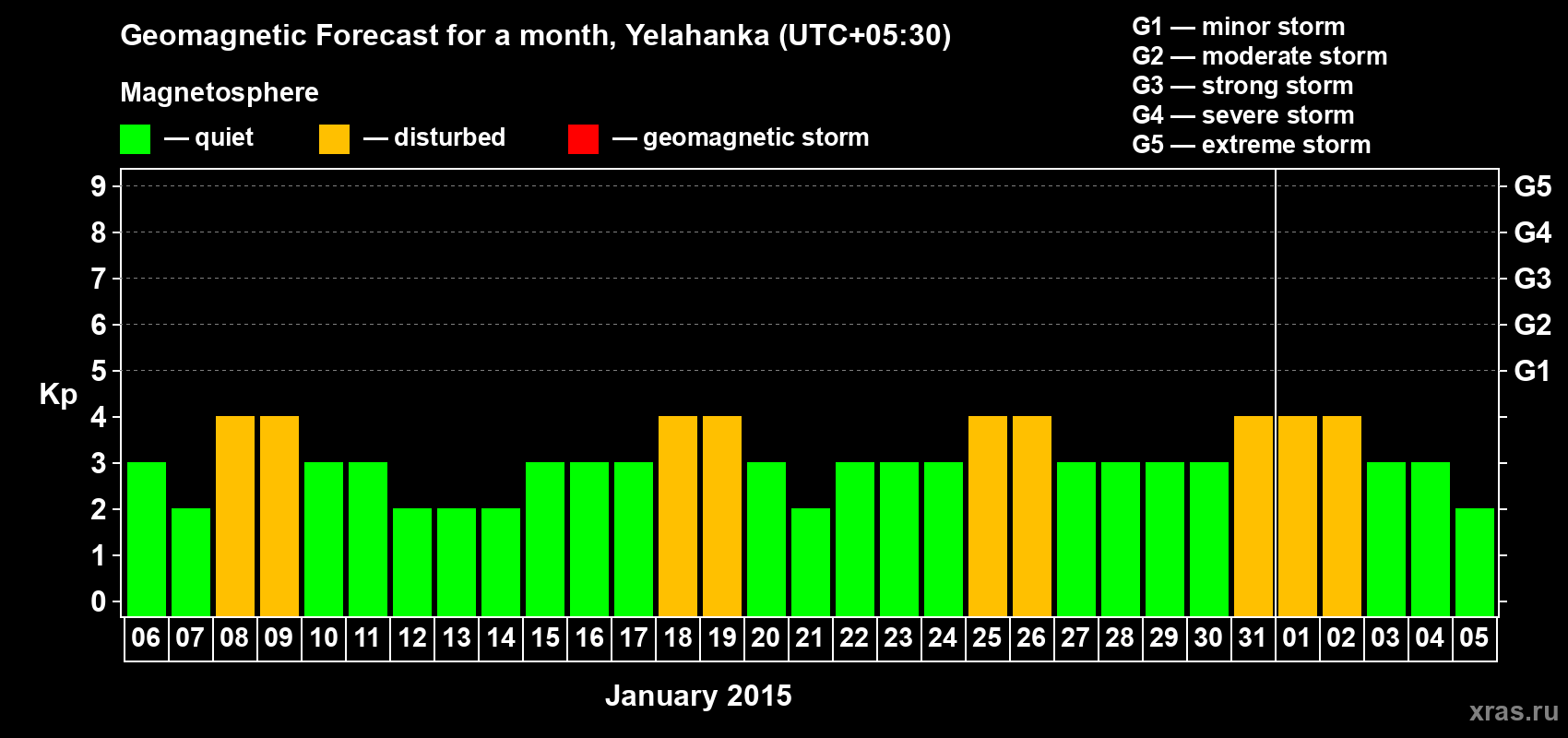 Forecast of the daily maximal value of geomagnetic index Kp for <b>1 month</b> (31 days) <b>from Jan 06, 2015 to Feb 05, 2015</b>