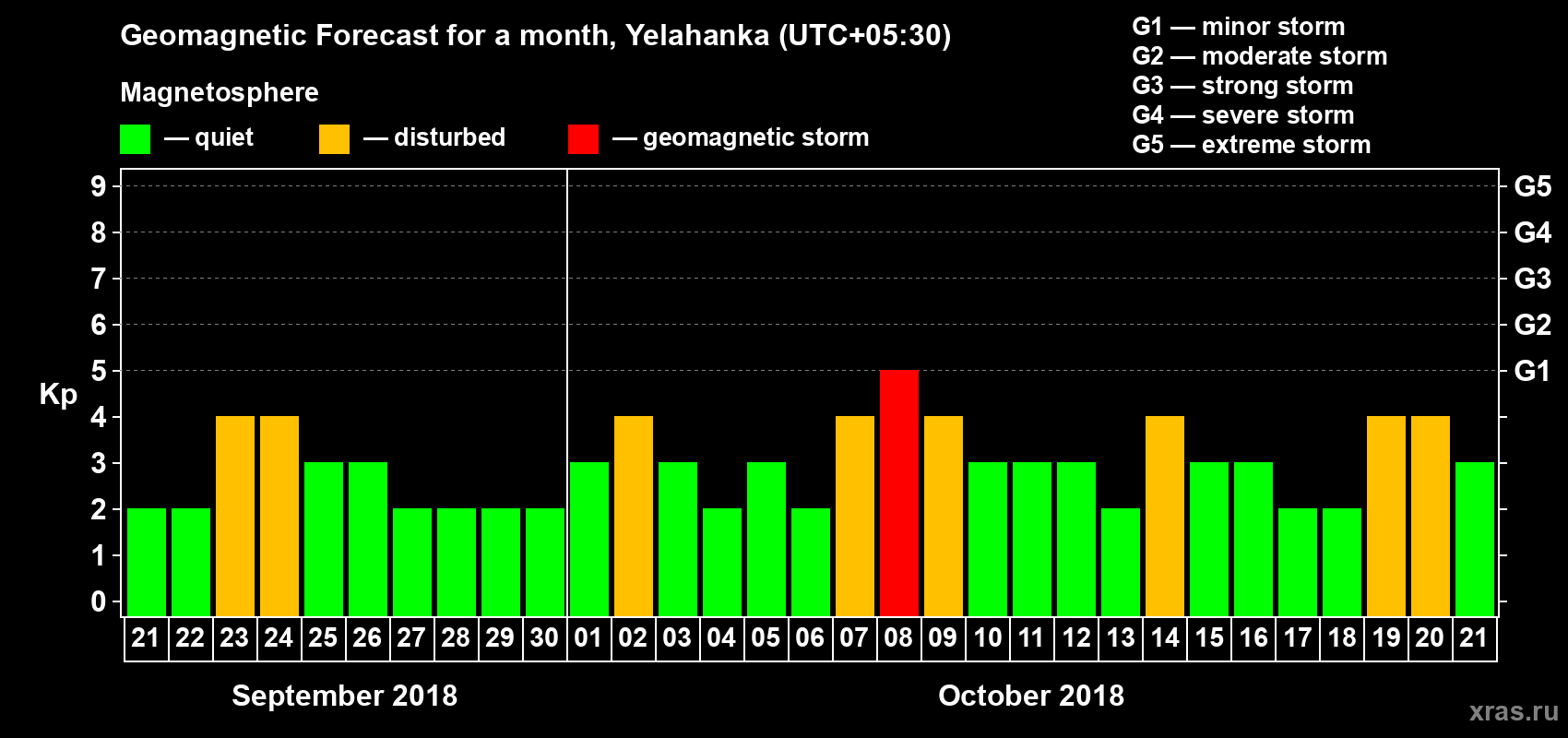 Forecast of the daily maximal value of geomagnetic index Kp for <b>1 month</b> (31 days) <b>from Sep 21, 2018 to Oct 21, 2018</b>