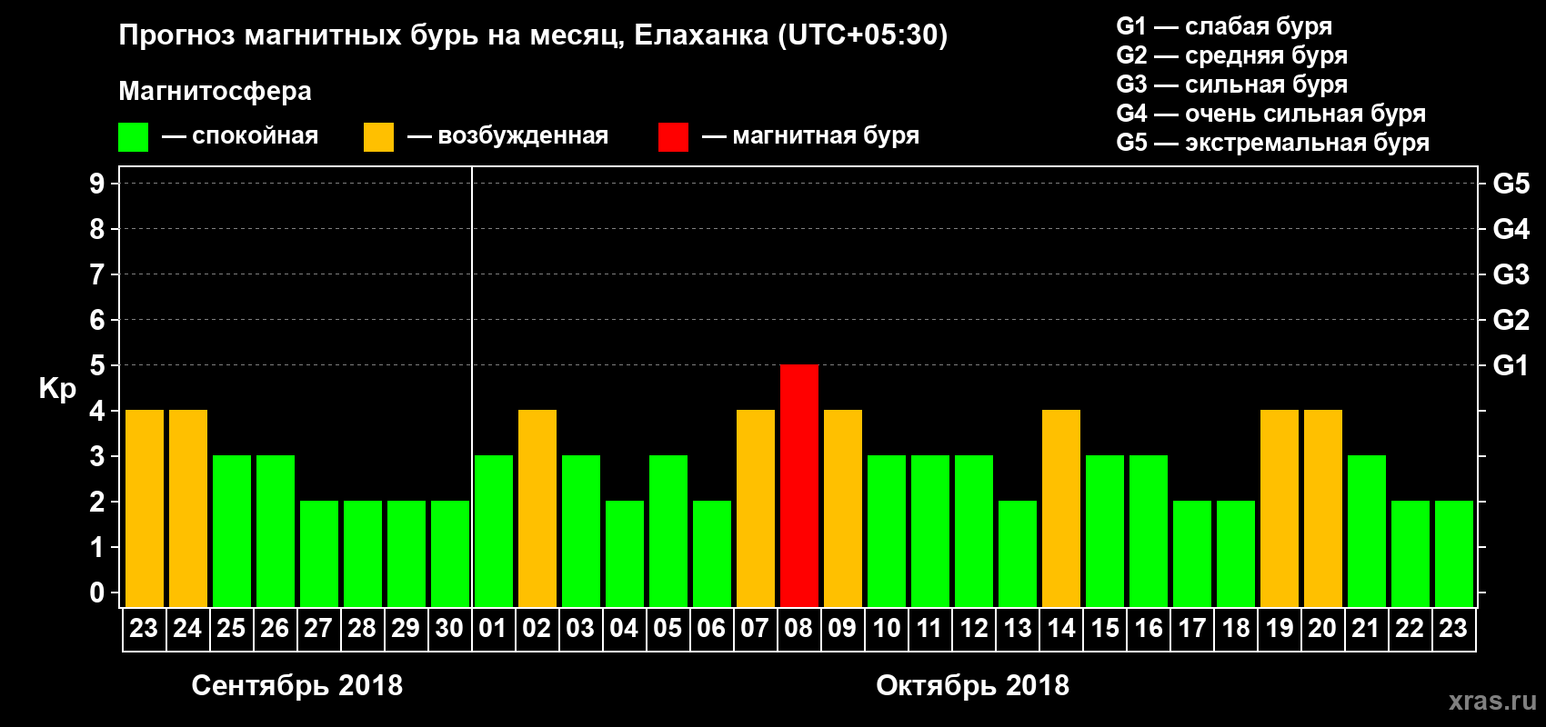 Прогноз максимального суточного геомагнитного индекса Kp на <b>1 месяц</b> (31 день) <b>с 23 сентября по 23 октября 2018 г</b>