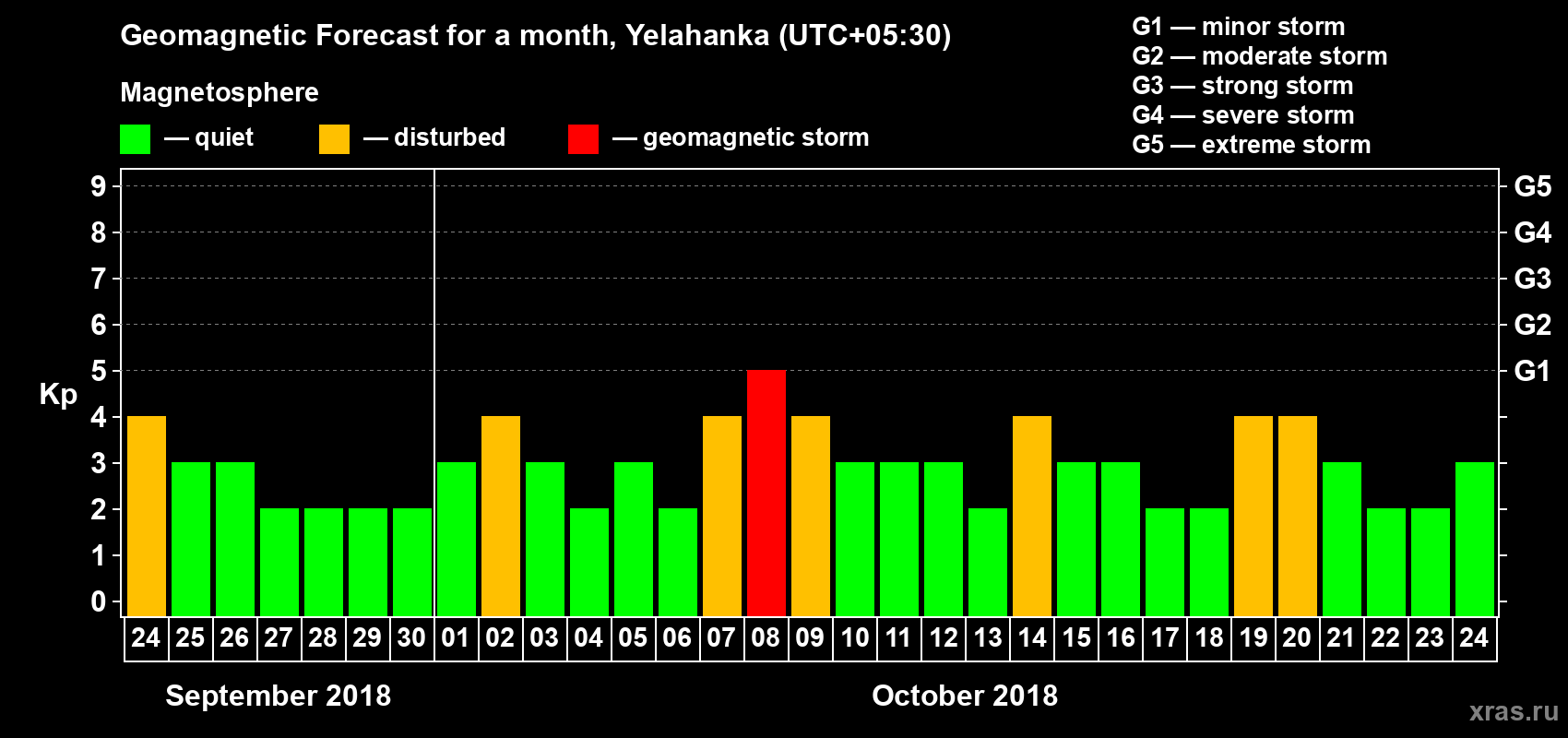 Forecast of the daily maximal value of geomagnetic index Kp for <b>1 month</b> (31 days) <b>from Sep 24, 2018 to Oct 24, 2018</b>