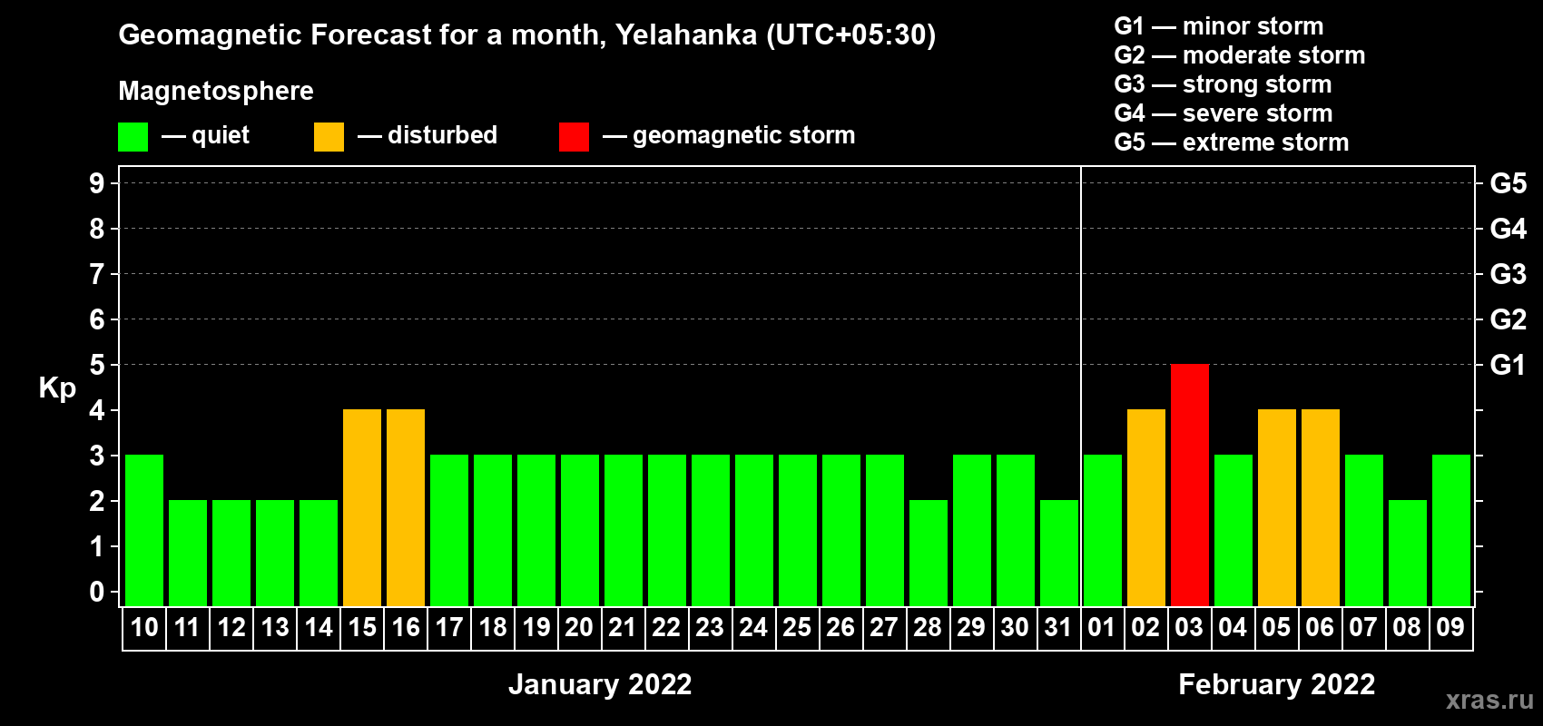 Forecast of the daily maximal value of geomagnetic index Kp for <b>1 month</b> (31 days) <b>from Jan 10, 2022 to Feb 09, 2022</b>