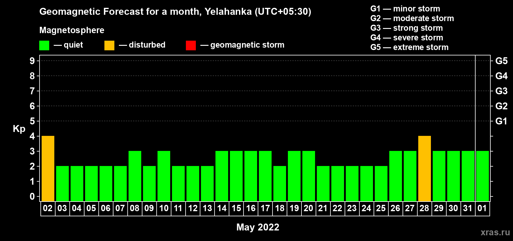 Forecast of the daily maximal value of geomagnetic index Kp for <b>1 month</b> (31 days) <b>from May 02, 2022 to Jun 01, 2022</b>