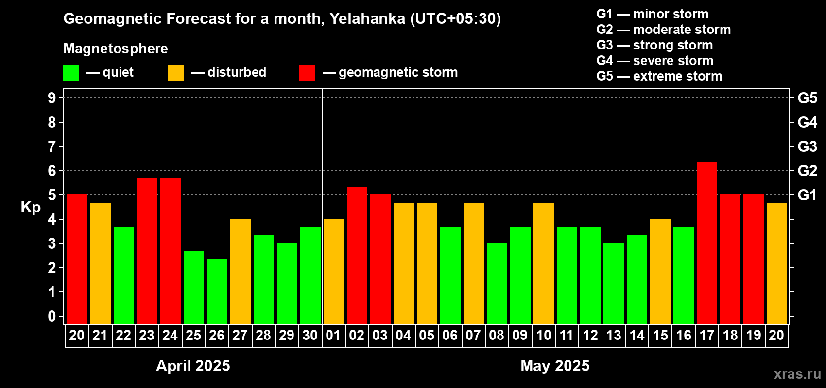 Forecast of the daily maximal value of geomagnetic index Kp for <b>1 month</b> (31 days) <b>from Apr 20, 2025 to May 20, 2025</b>