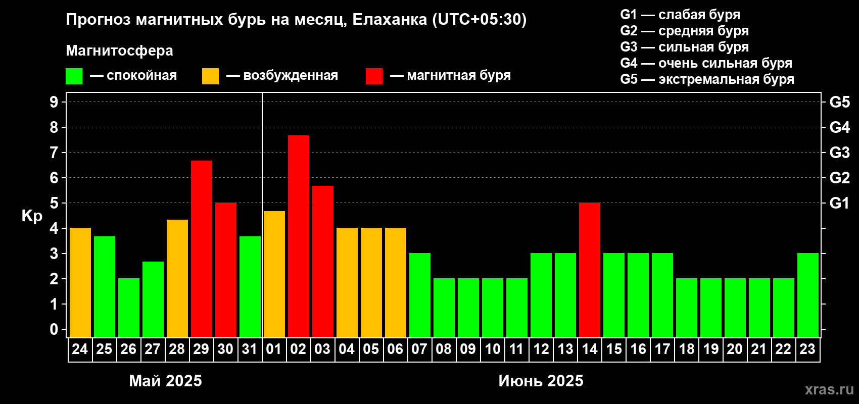 Прогноз максимального суточного геомагнитного индекса Kp на <b>1 месяц</b> (31 день) <b>с 24 мая по 23 июня 2025 г</b>