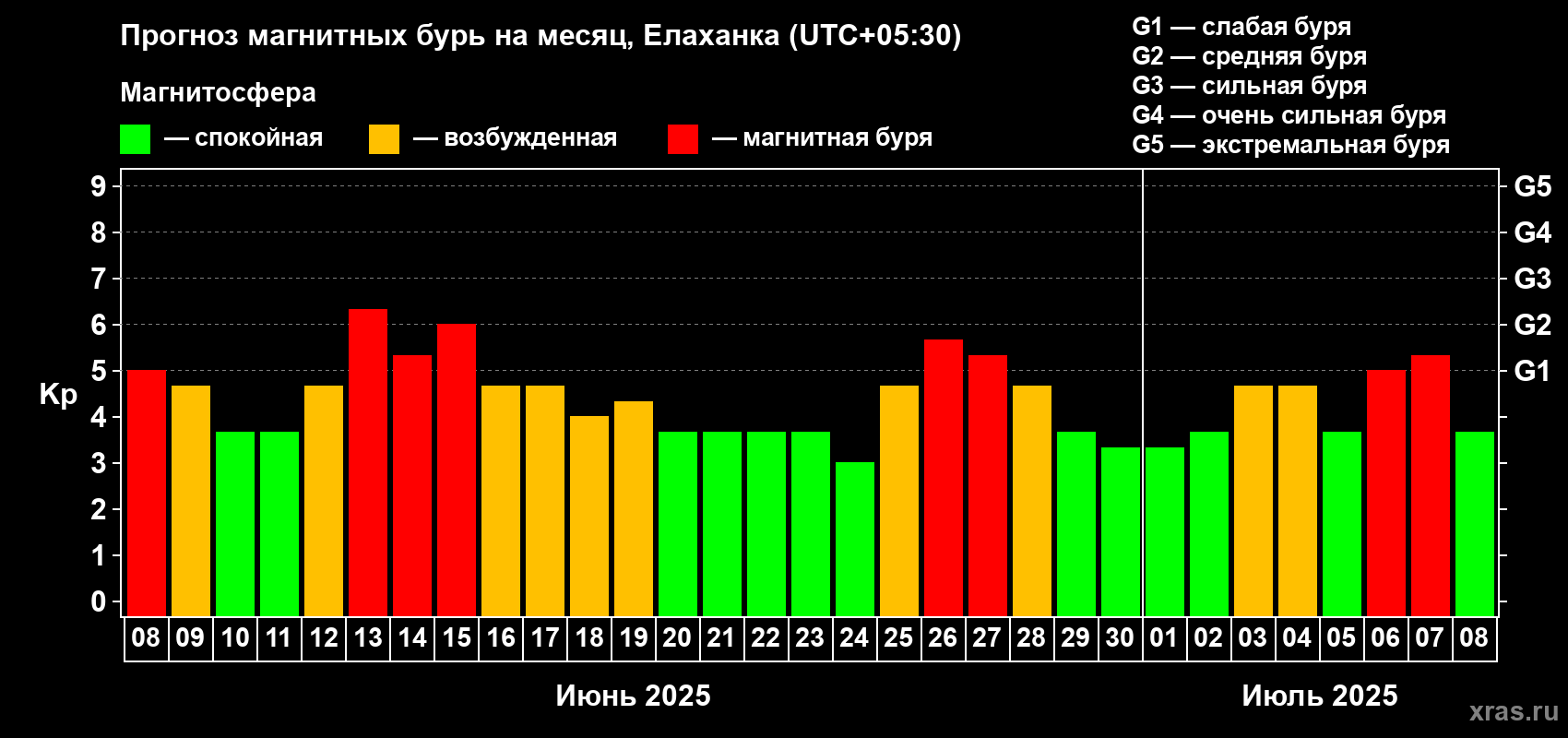 Прогноз максимального суточного геомагнитного индекса Kp на <b>1 месяц</b> (31 день) <b>с 08 июня по 08 июля 2025 г</b>