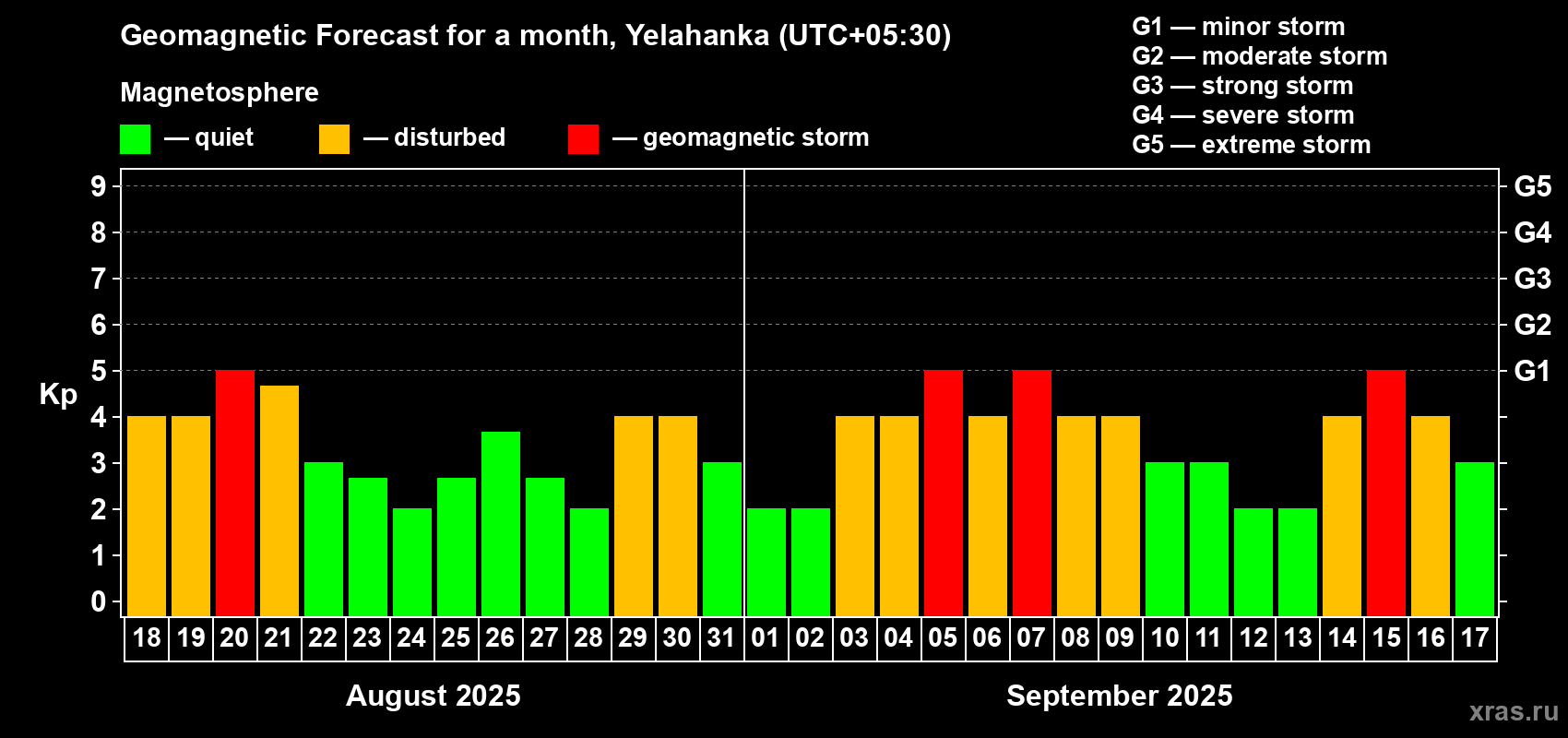 Forecast of the daily maximal value of geomagnetic index Kp for <b>1 month</b> (31 days) <b>from Aug 18, 2025 to Sep 17, 2025</b>