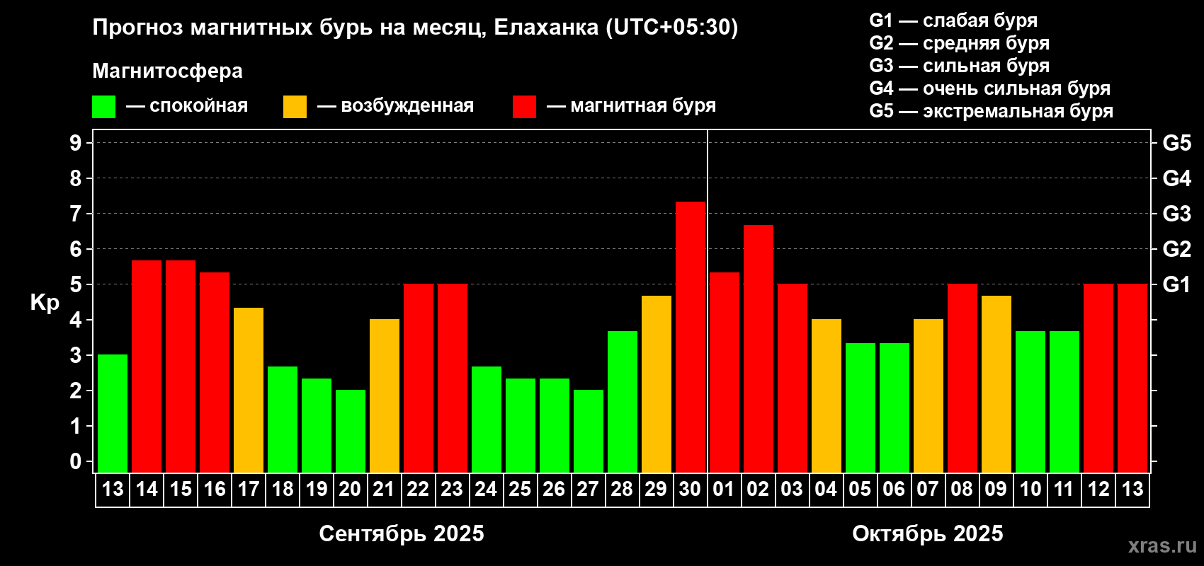 Прогноз максимального суточного геомагнитного индекса Kp на <b>1 месяц</b> (31 день) <b>с 13 сентября по 13 октября 2025 г</b>