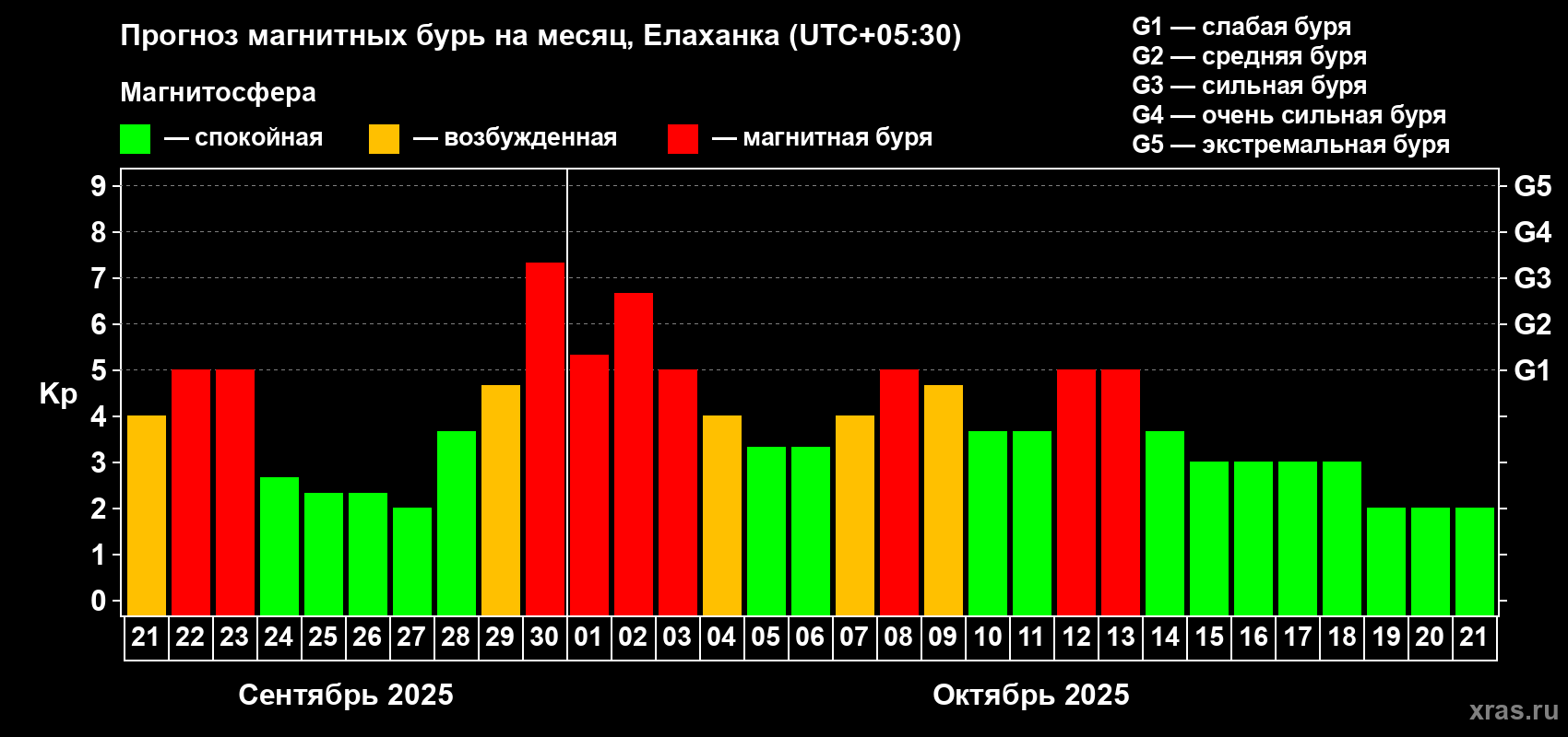 Прогноз максимального суточного геомагнитного индекса Kp на <b>1 месяц</b> (31 день) <b>с 21 сентября по 21 октября 2025 г</b>