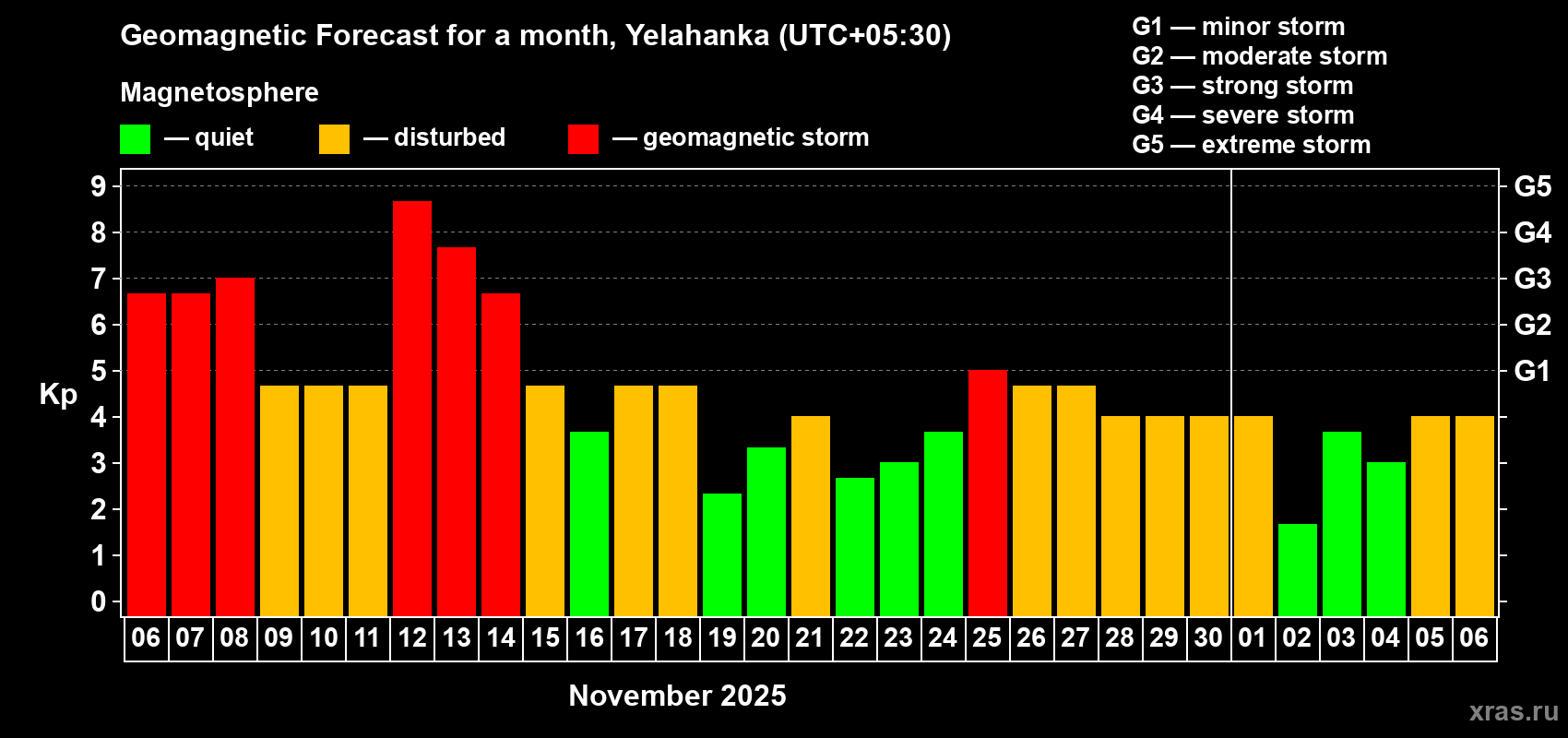 Forecast of the daily maximal value of geomagnetic index Kp for <b>1 month</b> (31 days) <b>from Nov 06, 2025 to Dec 06, 2025</b>
