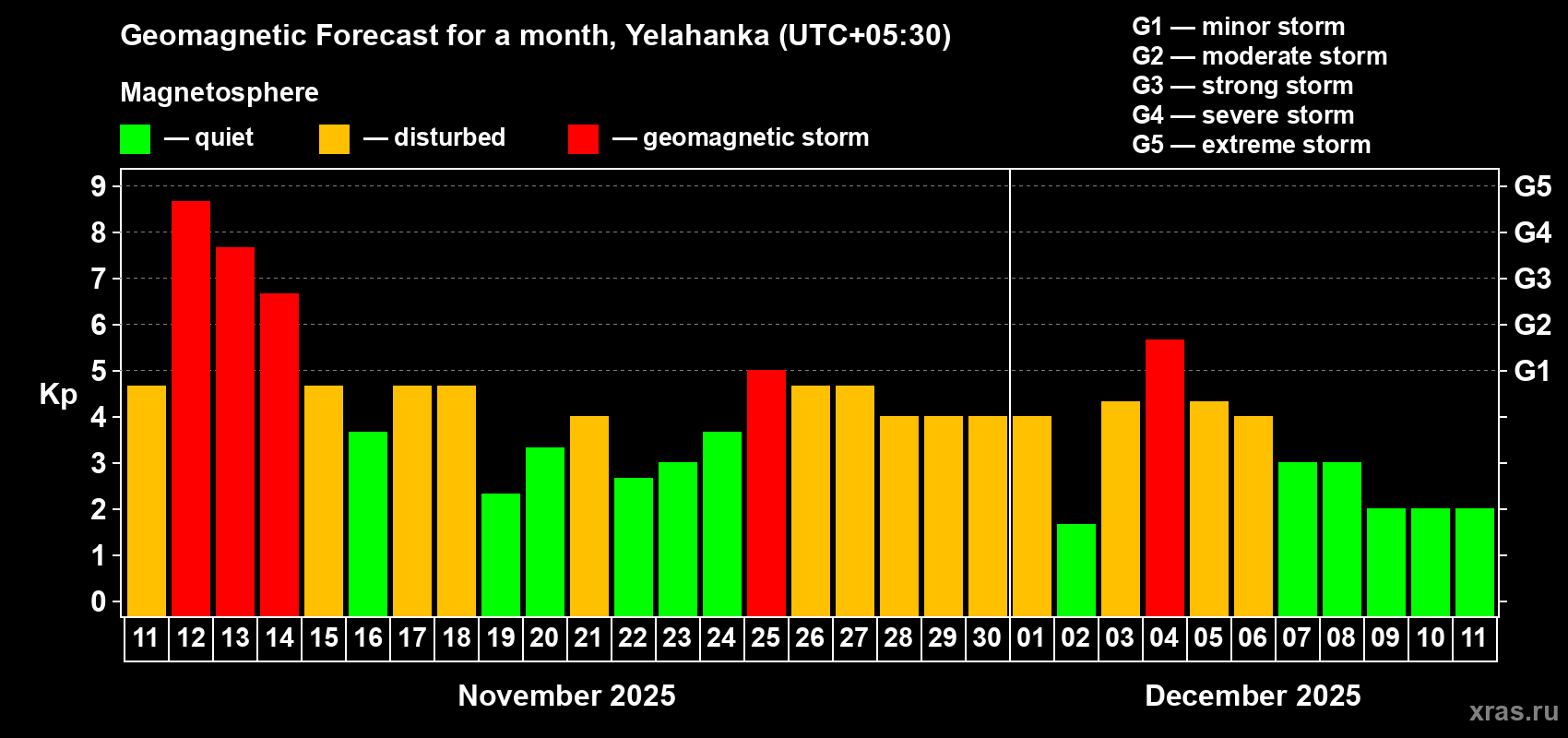 Forecast of the daily maximal value of geomagnetic index Kp for <b>1 month</b> (31 days) <b>from Nov 11, 2025 to Dec 11, 2025</b>