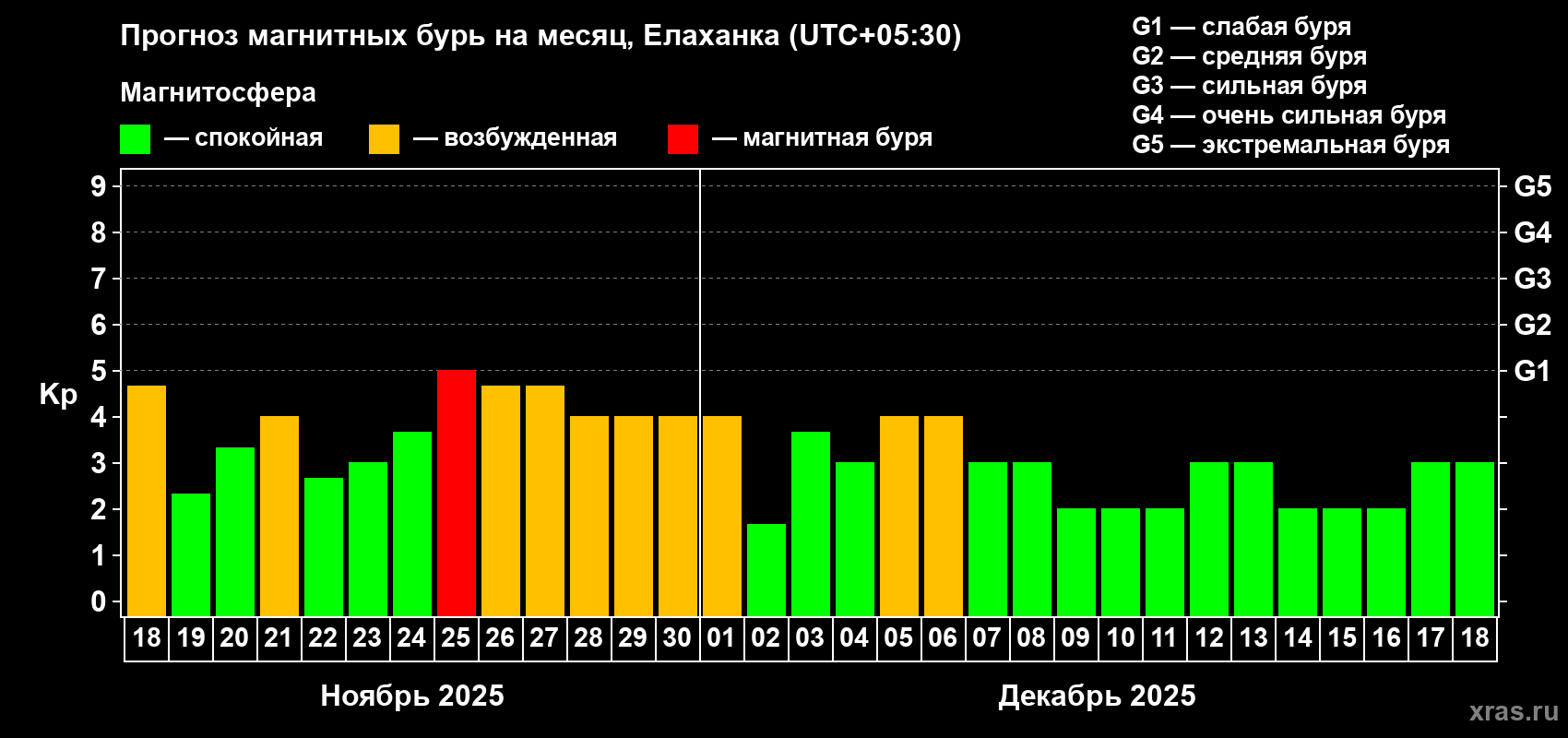 Прогноз максимального суточного геомагнитного индекса Kp на <b>1 месяц</b> (31 день) <b>с 18 ноября по 18 декабря 2025 г</b>
